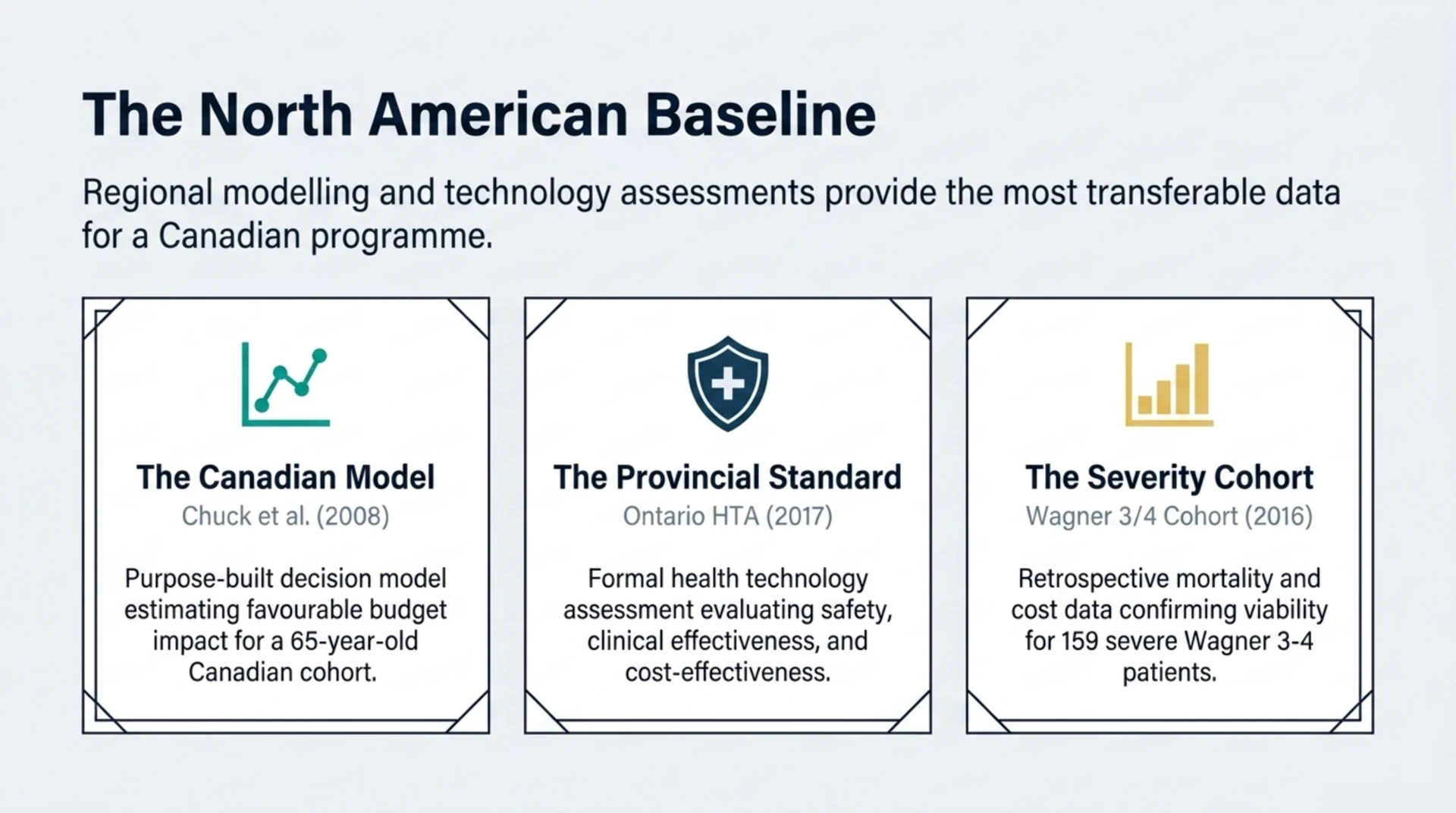 Three-card summary of North American evidence: a 2008 Canadian decision model estimating a favourable budget impact, the 2017 Ontario health technology assessment evaluating safety, clinical effectiveness and cost-effectiveness, and a 2016 cohort of 159 severe Wagner grade 3 to 4 patients.