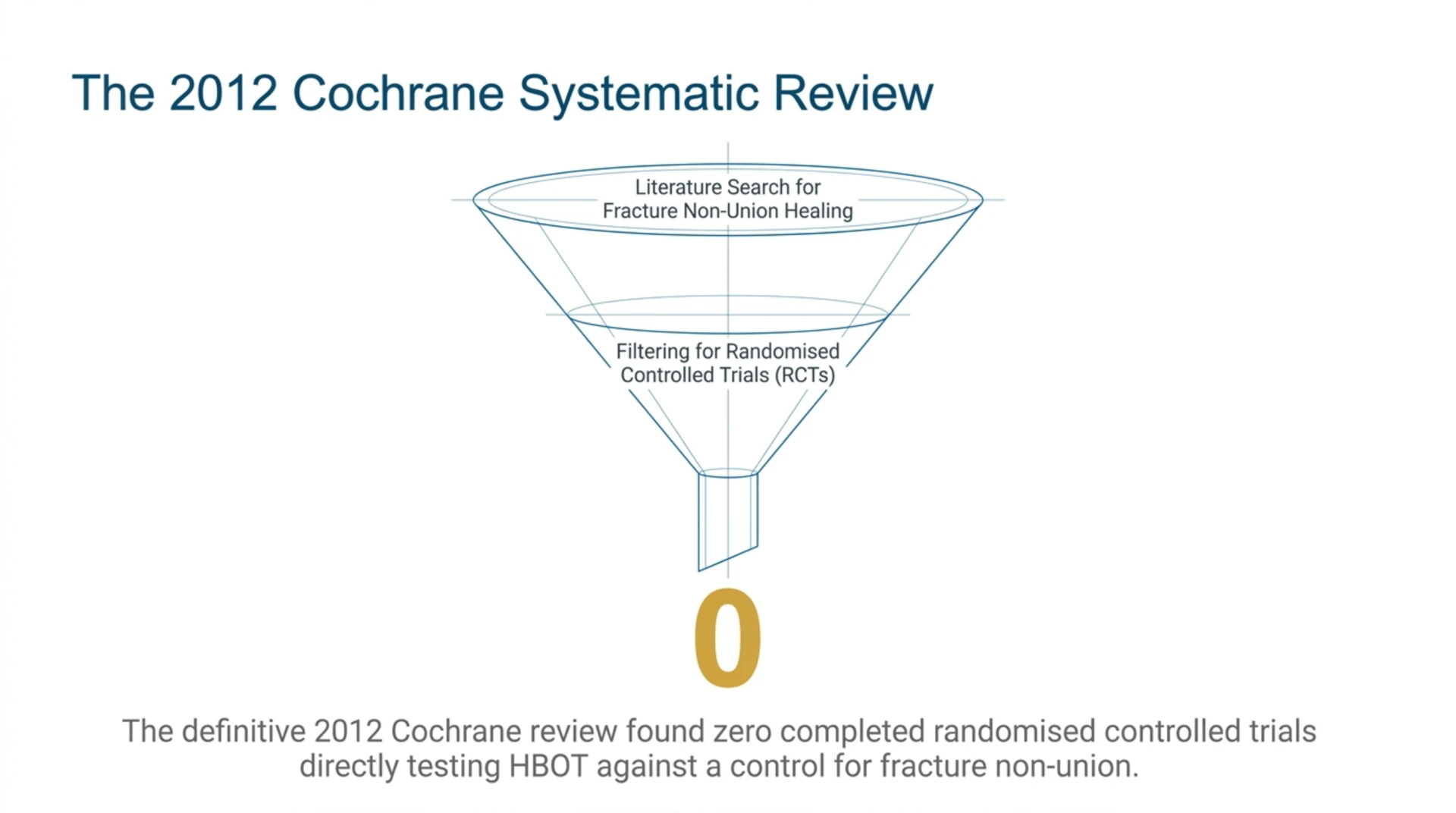 Funnel diagram showing the 2012 Cochrane systematic review found zero completed randomised controlled trials directly testing hyperbaric oxygen against a control for fracture non-union.