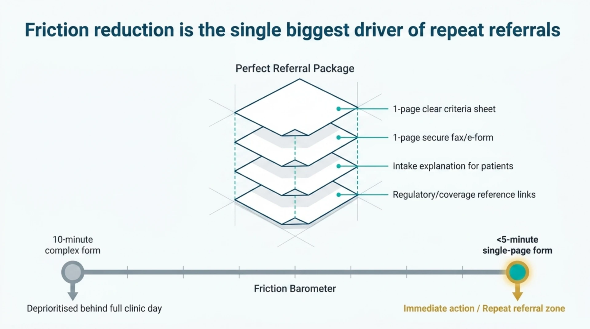 Diagram of a complete referral package alongside a friction scale contrasting a lengthy complex form with a brief single-page referral form.