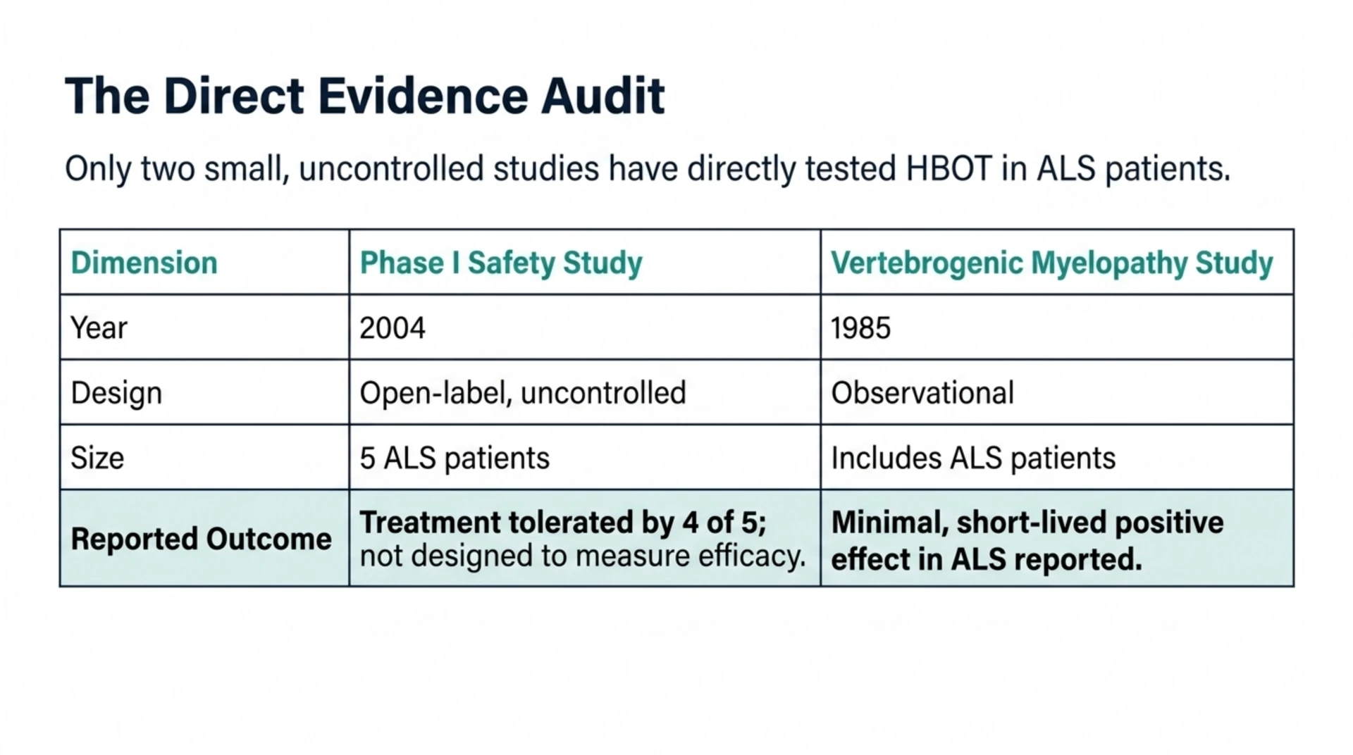 Table comparing the two direct ALS studies: a 2004 open-label, uncontrolled safety study of 5 ALS patients and a 1985 observational study, with design, size and reported outcome.