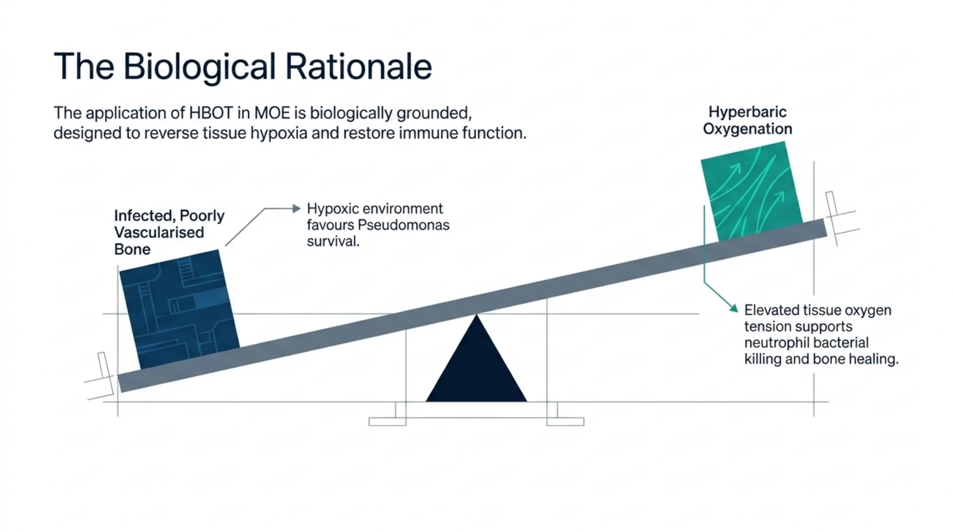Diagram illustrating the biological rationale for hyperbaric oxygen in malignant otitis externa: hypoxic, poorly vascularised bone favours Pseudomonas survival, while elevated tissue oxygen supports neutrophil bacterial killing and bone healing.