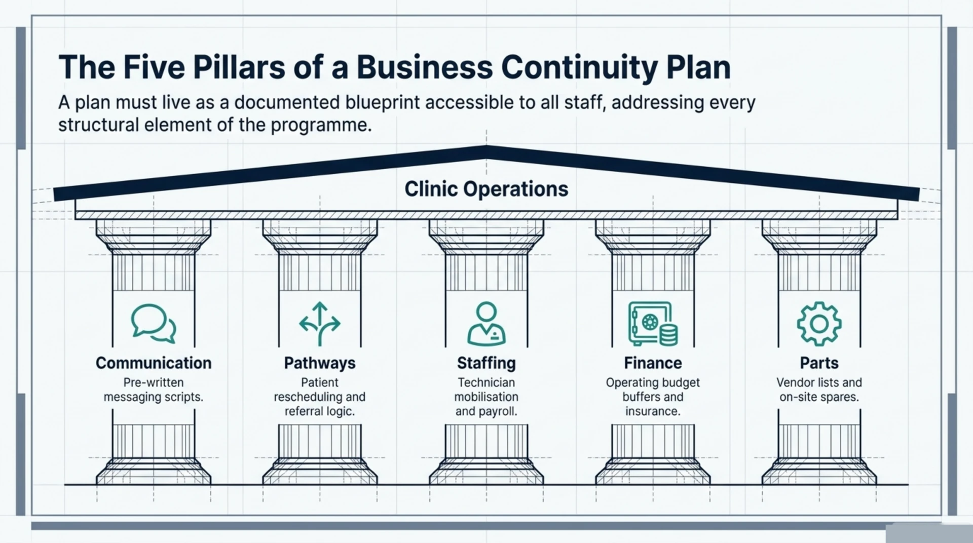 Five pillars of a hyperbaric chamber business continuity plan: communication, pathways, staffing, finance, and parts
