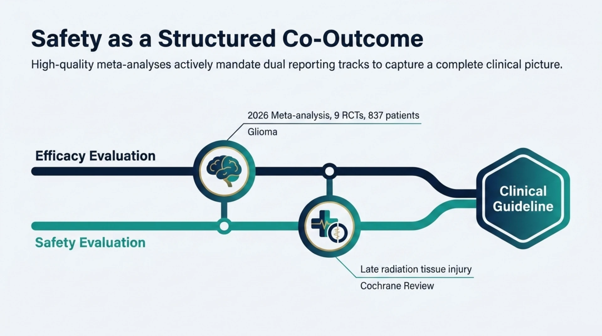 A 2026 glioma meta-analysis of nine RCTs and 837 patients, and a Cochrane review of late radiation tissue injury, both structured efficacy and safety as evaluation outcomes.