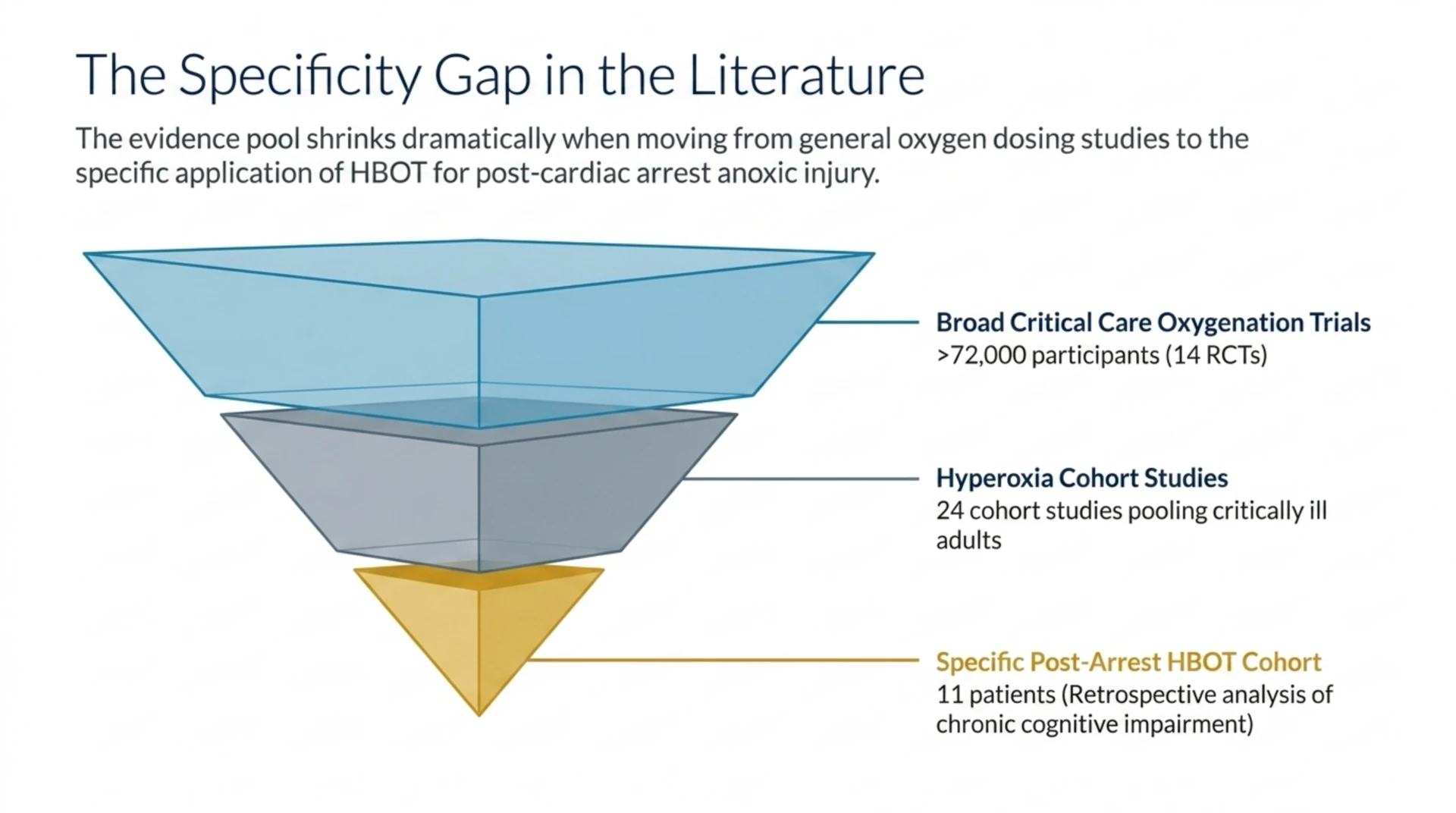 Funnel diagram showing how the evidence base narrows from broad critical-care oxygenation trials down to a small post-arrest HBOT cohort.