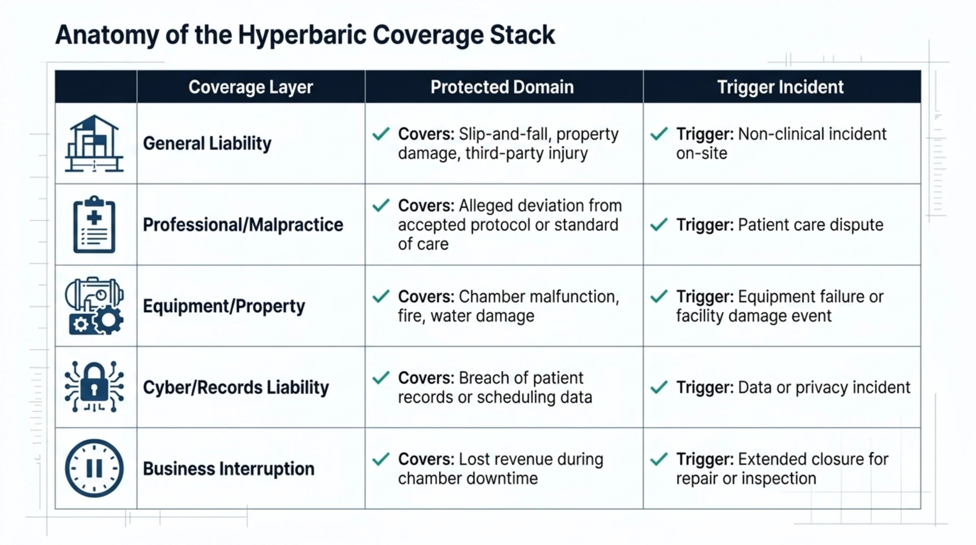 Table summarizing five hyperbaric clinic insurance coverage layers with their protected domains and trigger incidents: general liability, professional/malpractice liability, equipment/property, cyber/records liability, and business interruption.