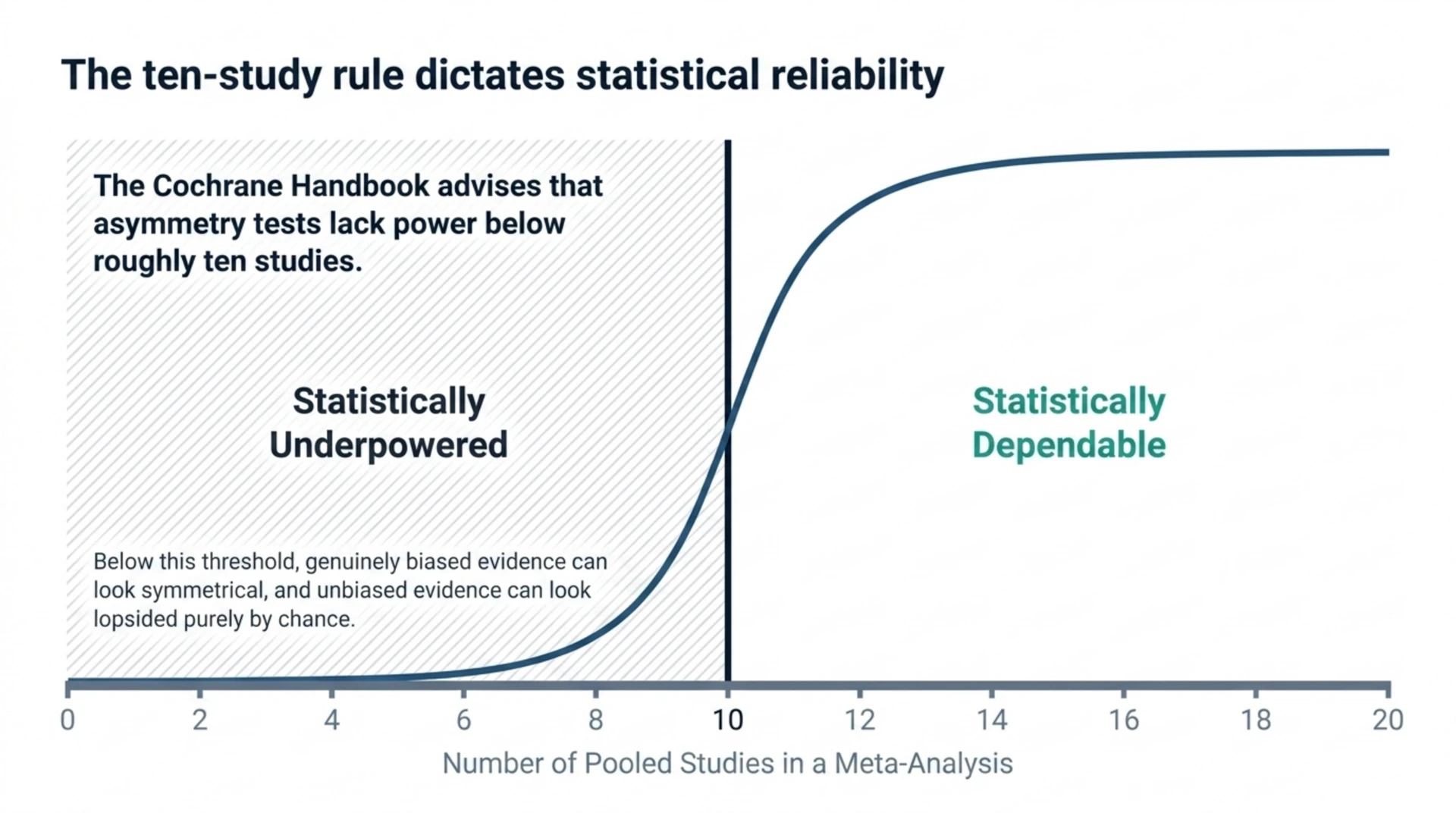 Chart showing that funnel plot asymmetry tests are statistically underpowered below about ten pooled studies and become more dependable as study count increases, per Cochrane Handbook guidance.