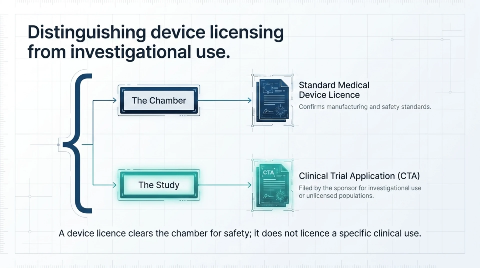 Diagram distinguishing a standard Health Canada medical device licence, which confirms chamber safety, from a Clinical Trial Application filed for investigational use.