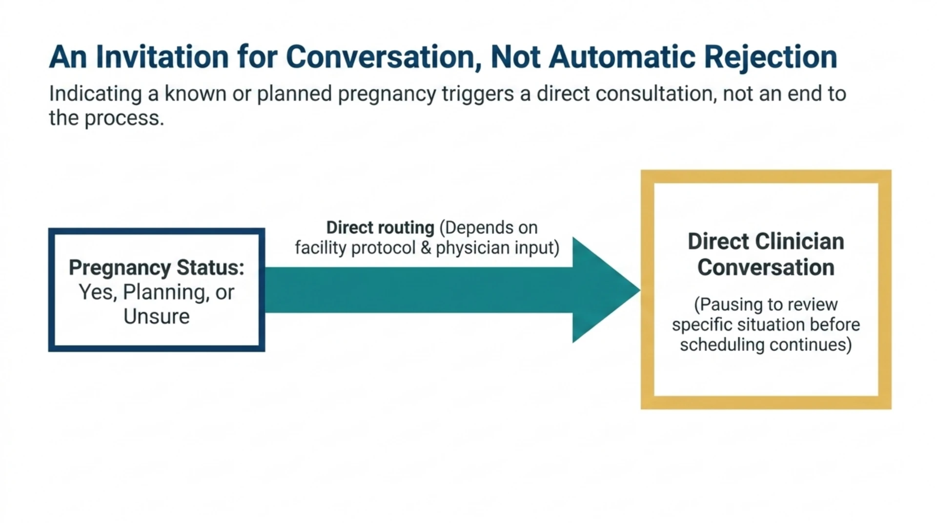 Flow diagram showing that indicating a known, planned, or uncertain pregnancy leads to a direct clinician conversation rather than an automatic rejection, with next steps depending on facility protocol and physician input