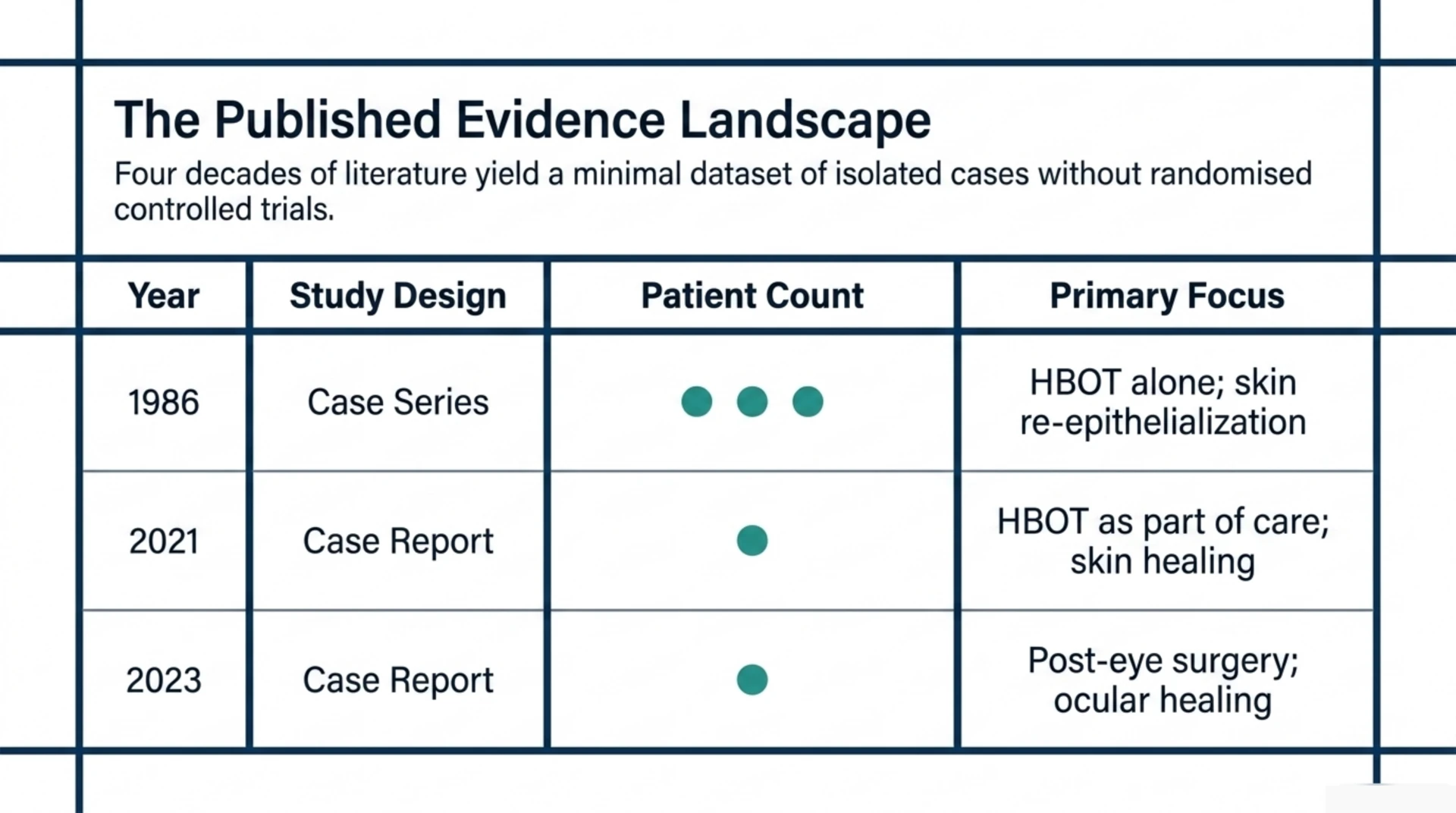 Table comparing the published case reports on hyperbaric oxygen for toxic epidermal necrolysis by year, study design, patient count, and focus.