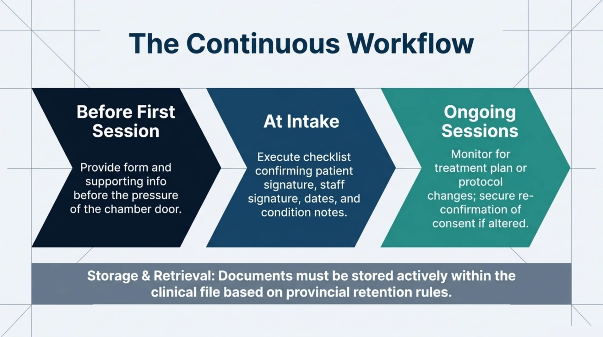 Workflow diagram for hyperbaric consent documentation, from before the first session through intake, ongoing sessions, and storage.