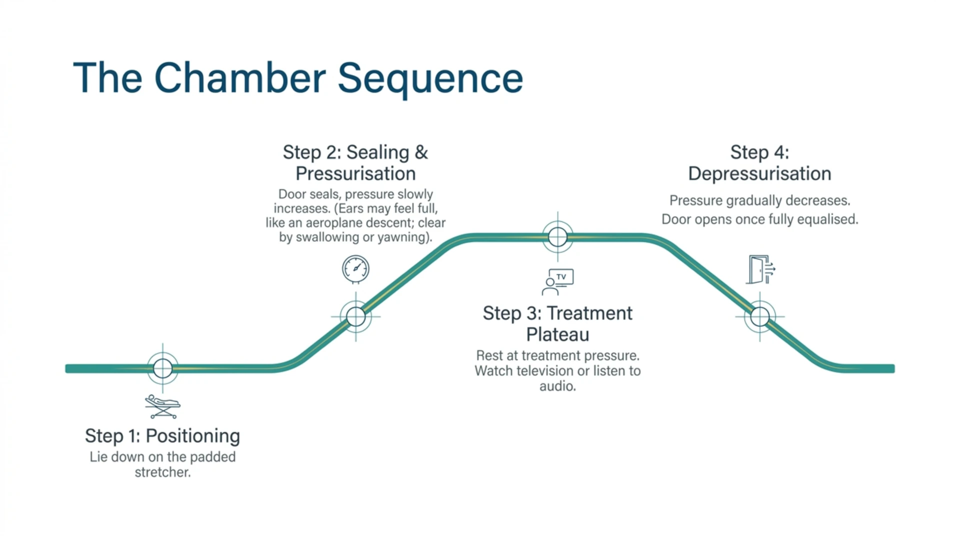 The four stage hyperbaric chamber sequence: positioning, sealing and pressurisation, the treatment plateau, and depressurisation.