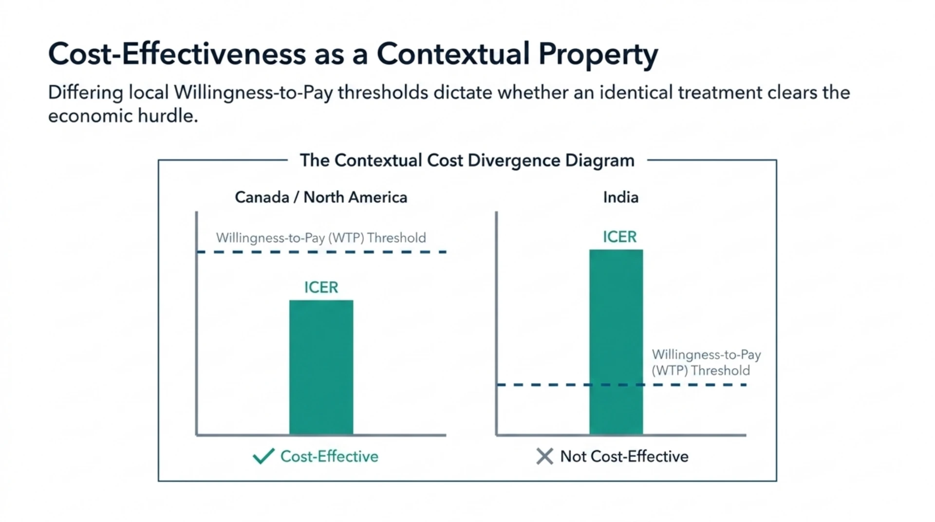 Bar chart showing how the same incremental cost-effectiveness ratio can fall below the willingness-to-pay threshold in Canada and North America while exceeding it in India.