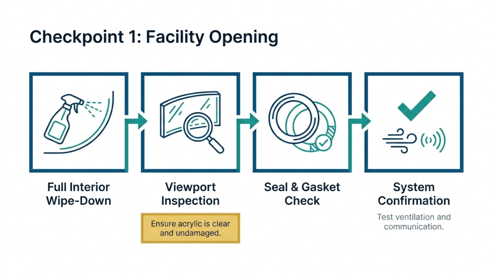 Facility-opening checkpoint: full interior wipe-down, viewport inspection, seal and gasket check, then confirming ventilation and communication systems before the first patient.