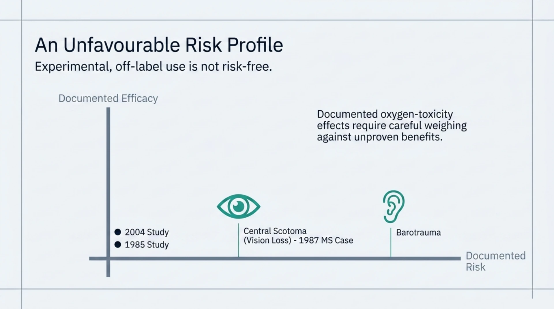 Risk profile diagram showing HBOT's documented oxygen-toxicity risks, a reversible vision change in a 1987 multiple sclerosis case and ear barotrauma, plotted against the ALS studies' undocumented efficacy.