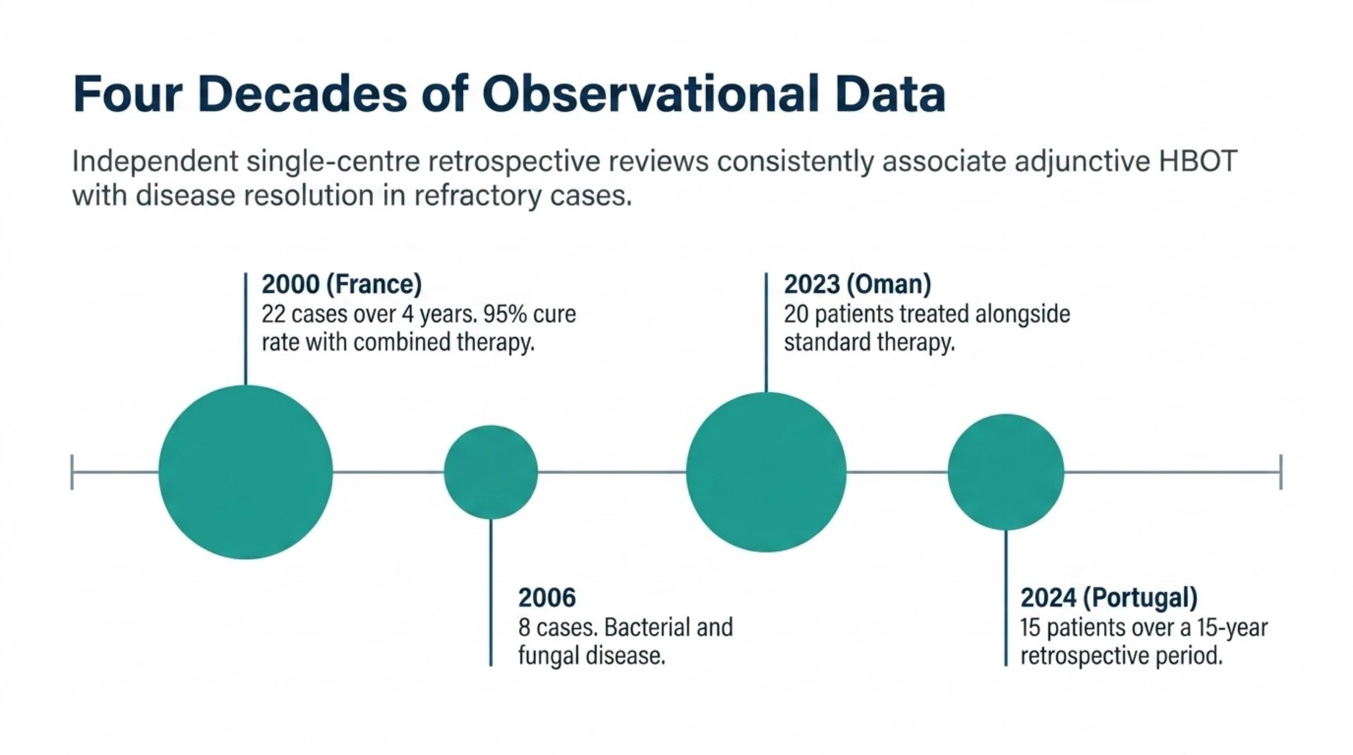 Timeline of four retrospective case series on adjunctive HBOT for malignant otitis externa: a 2000 French series of 22 cases with a 95 percent cure rate, a 2006 series of 8 cases, a 2023 Omani series of 20 patients, and a 2024 Portuguese review of 15 patients over 15 years.