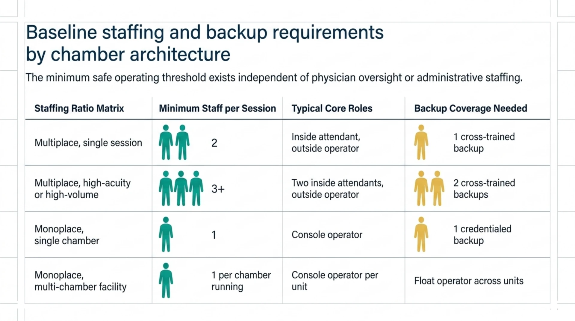 Table comparing minimum staff, typical roles, and backup coverage for multiplace and monoplace chamber sessions.
