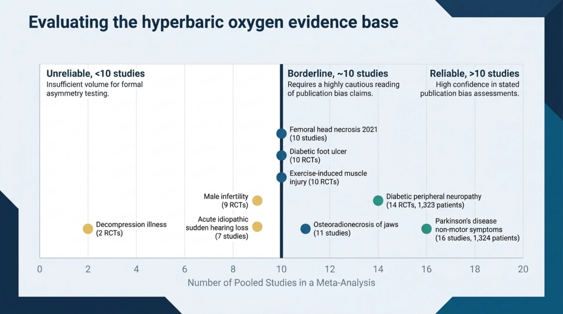 Chart plotting HBOT meta-analyses by number of pooled studies, from decompression illness at two RCTs up to Parkinson's non-motor symptoms at sixteen studies, showing which reviews meet the ten-study reliability threshold.