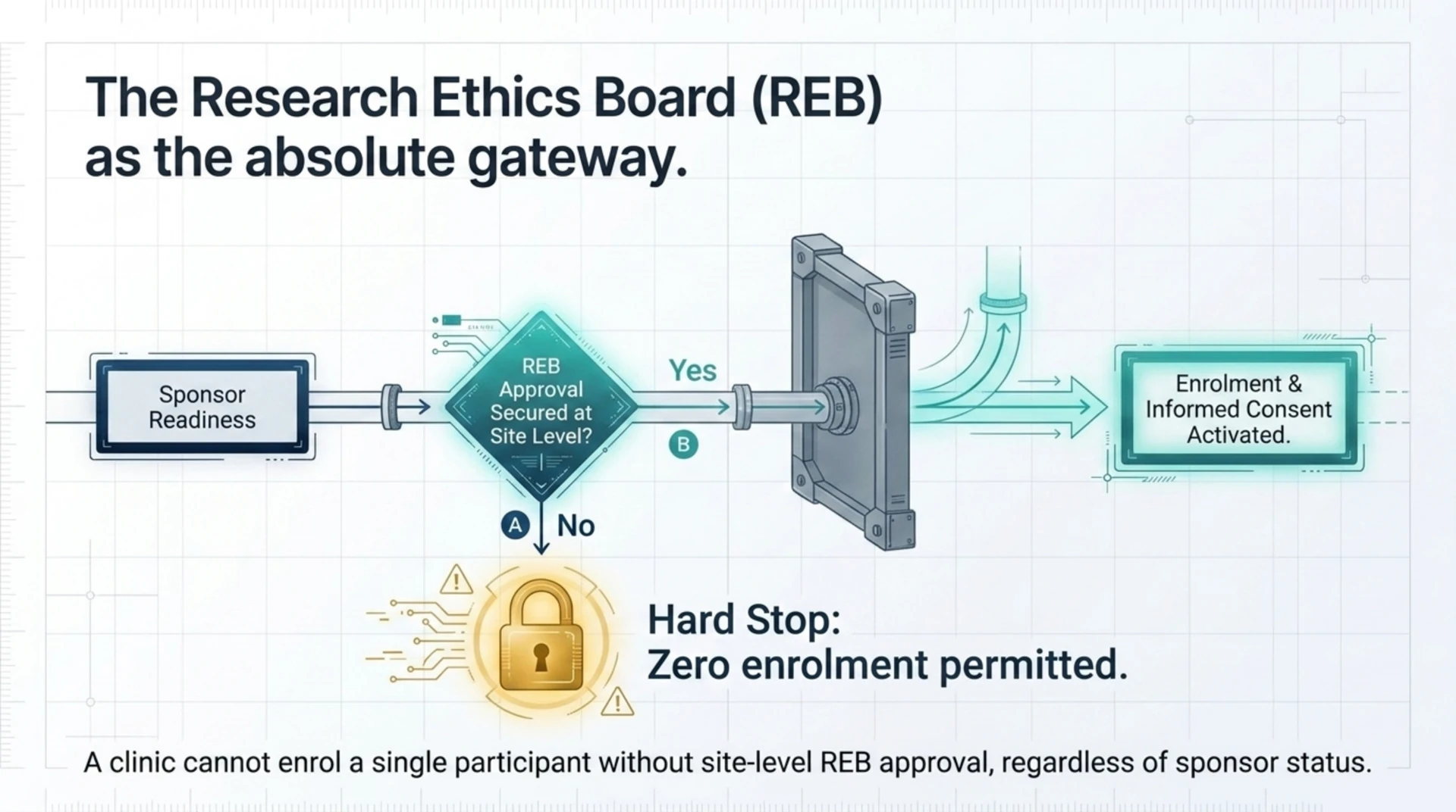 Flowchart showing a clinic cannot enrol any trial participant until Research Ethics Board approval is secured at the site level.
