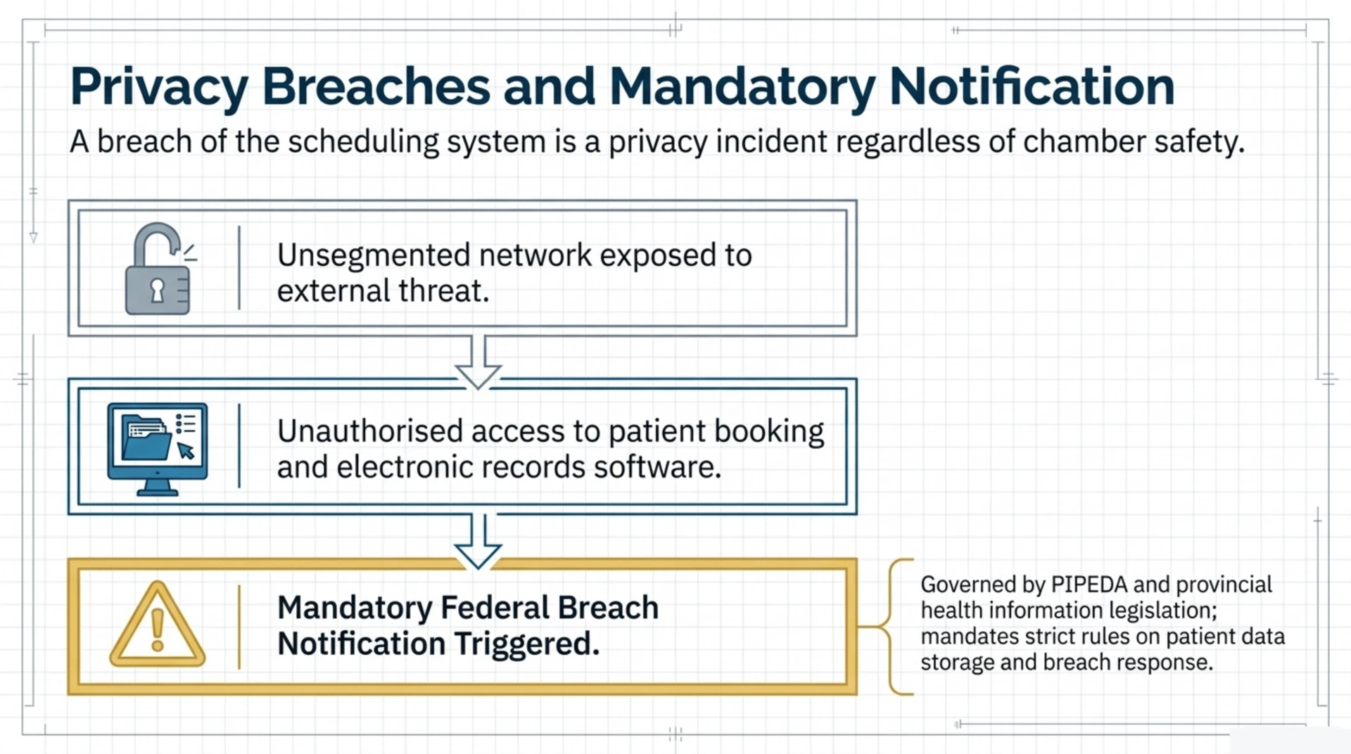 Flow diagram showing how an unsegmented network breach can lead to unauthorised access to patient records and trigger mandatory breach notification obligations.