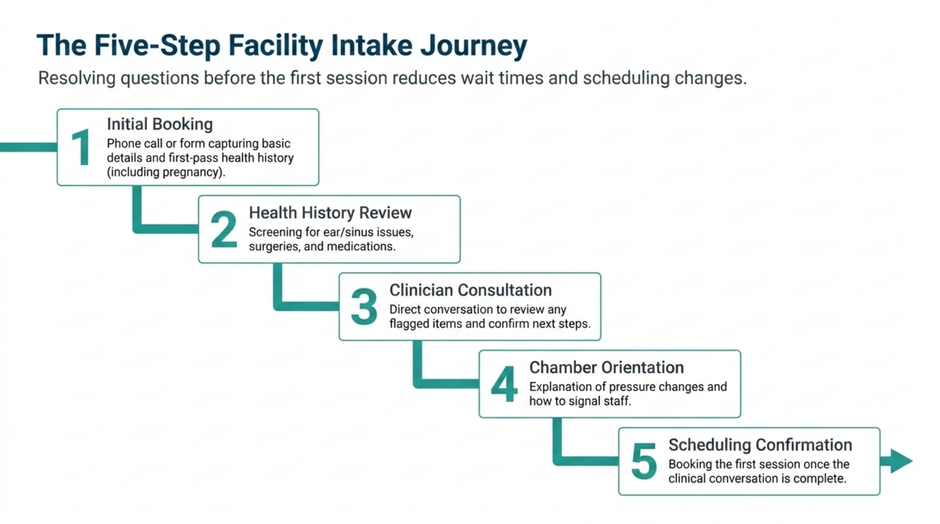 Five-step diagram of the facility intake journey: initial booking, health history review, clinician consultation, chamber orientation, and scheduling confirmation