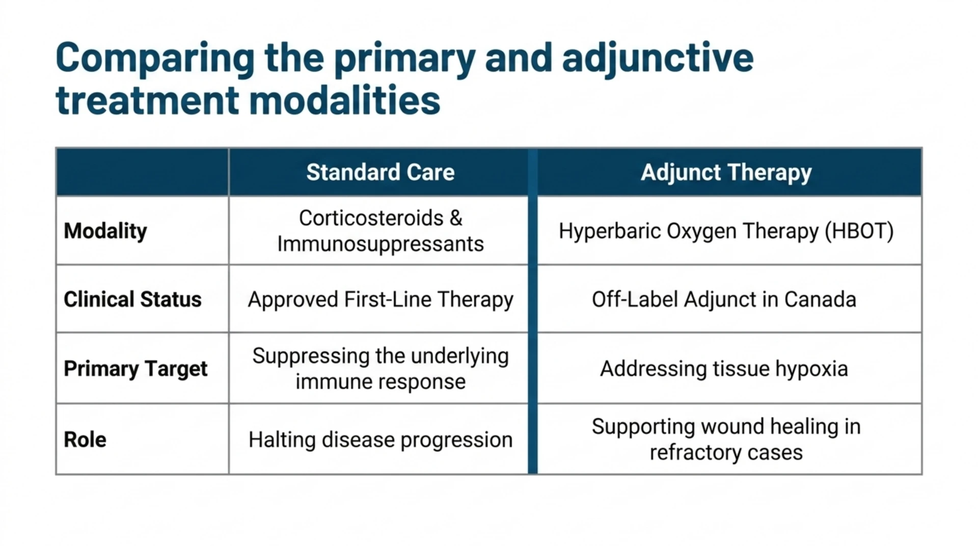 Table comparing standard corticosteroid and immunosuppressant therapy for pyoderma gangrenosum with hyperbaric oxygen as an off-label adjunct in Canada.