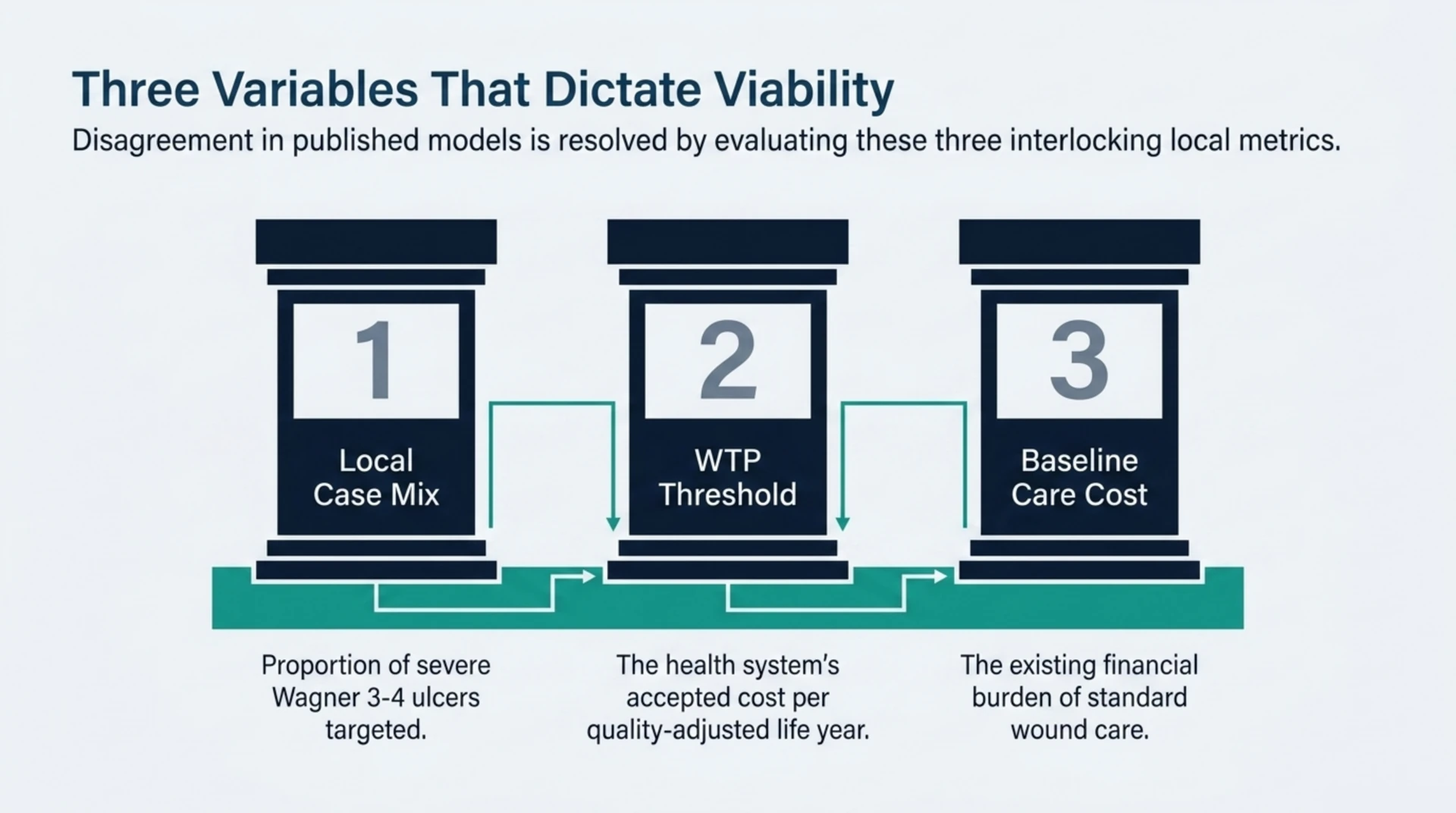 Diagram of three variables that determine HBOT programme viability: the proportion of severe Wagner grade 3 to 4 ulcers targeted, the local willingness-to-pay threshold, and the baseline cost of standard wound care.