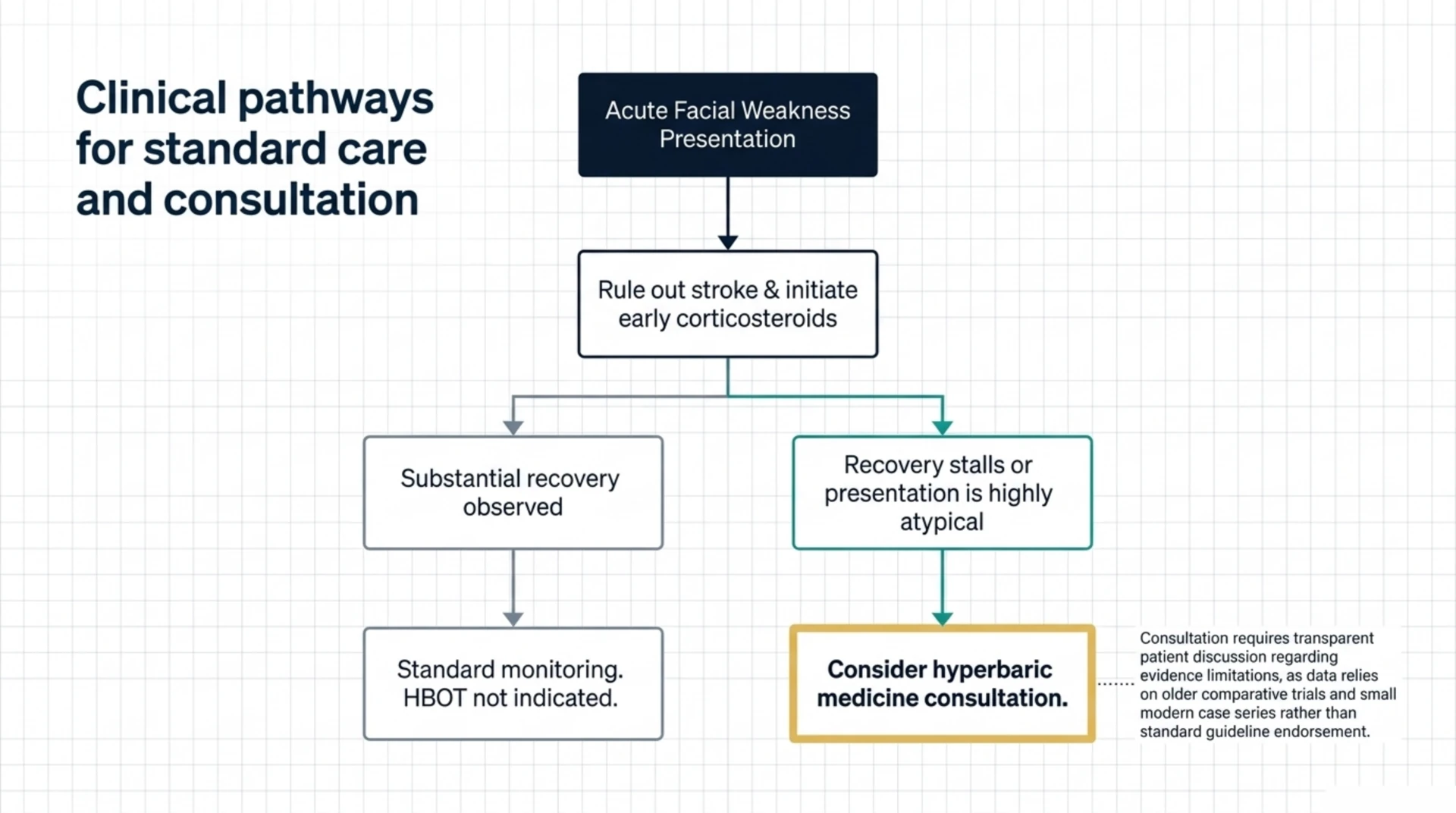 Flowchart of the standard care pathway for acute facial weakness and when a hyperbaric medicine consultation may be considered