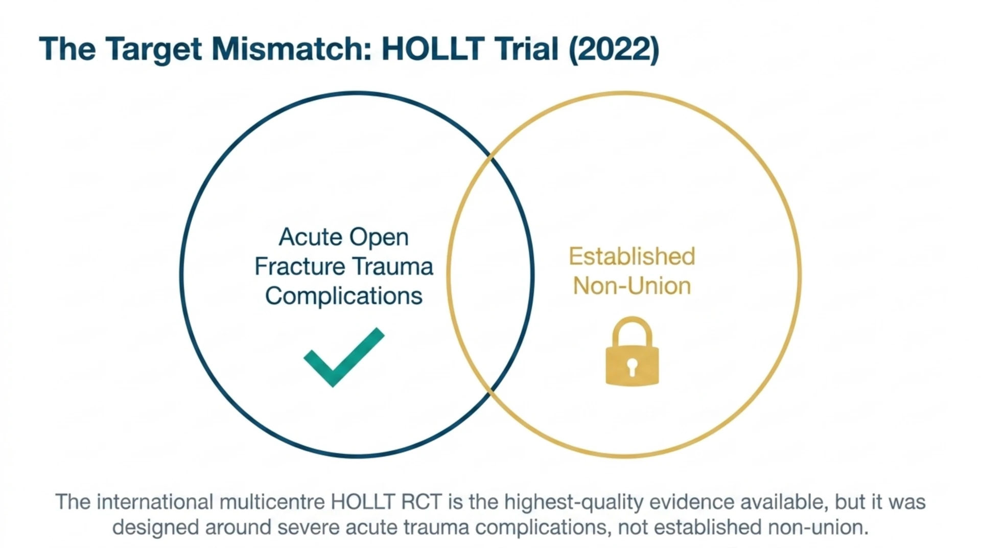Diagram showing the HOLLT randomised trial tested complications after severe open tibial fracture trauma, not established non-union healing.