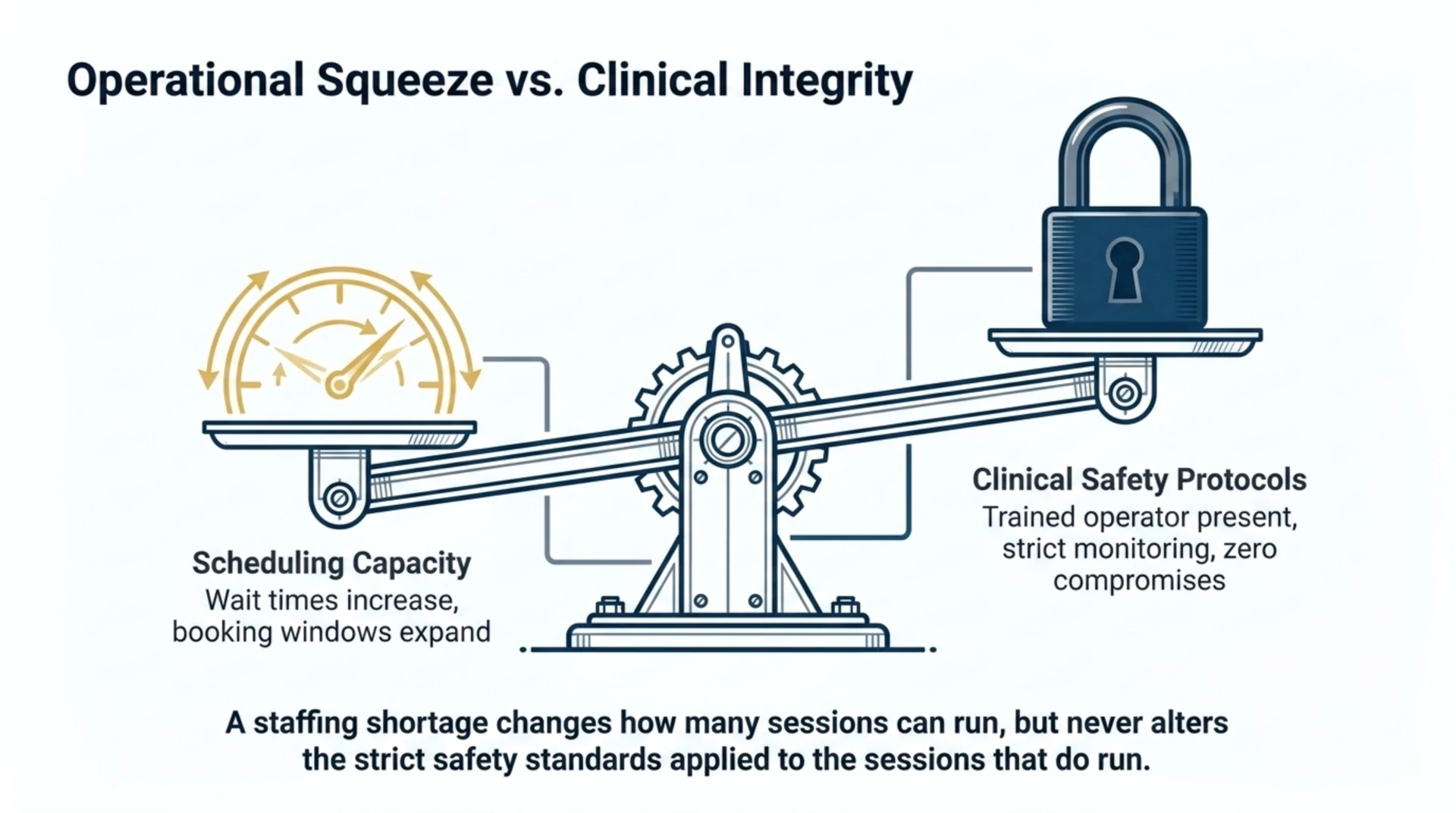 Balance scale illustration showing a staffing shortage affects scheduling capacity but never changes clinical safety protocols