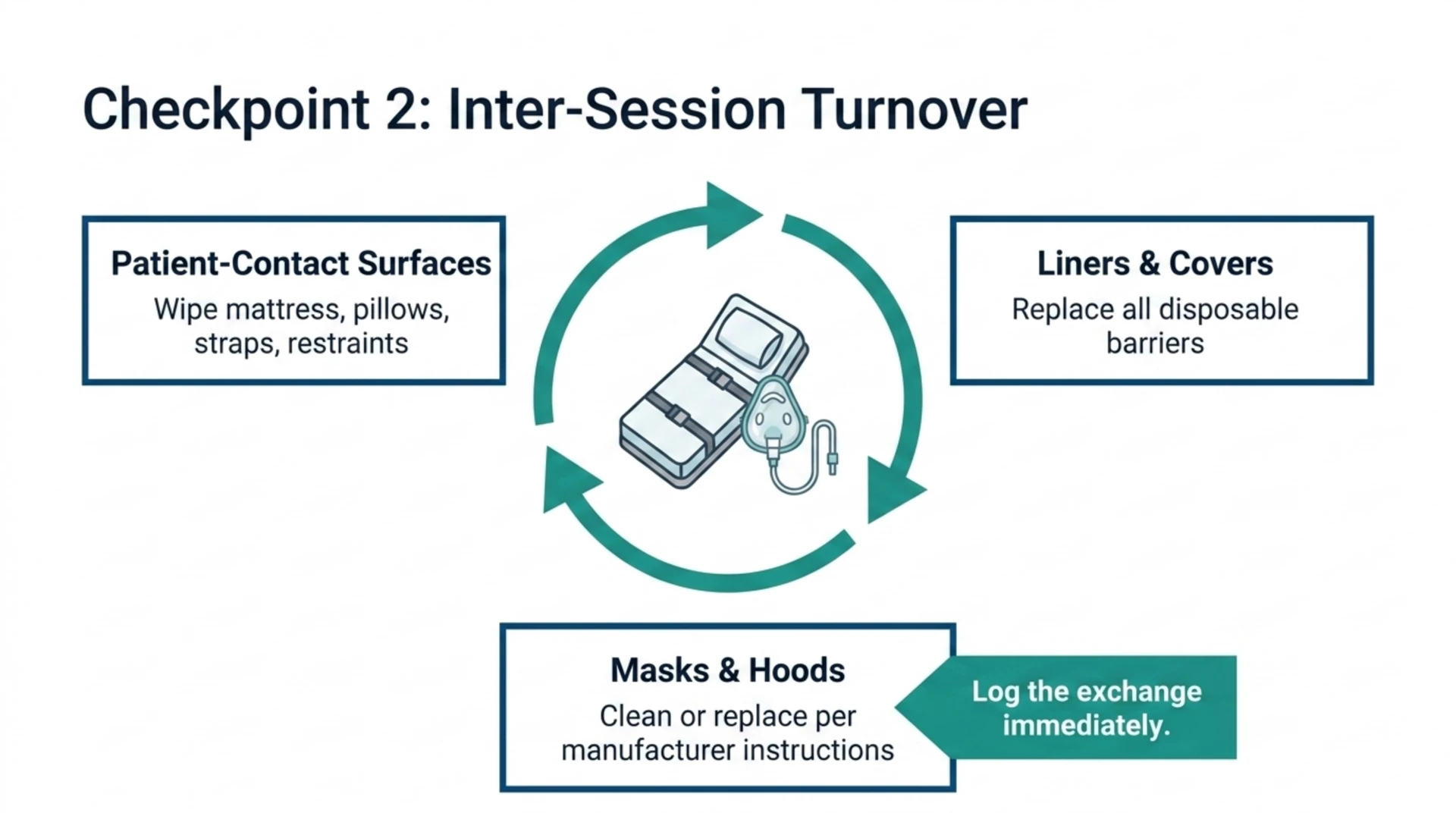 Inter-session turnover checklist: wipe patient-contact surfaces, replace disposable liners, clean or replace masks and hoods per manufacturer instructions, and log the exchange.