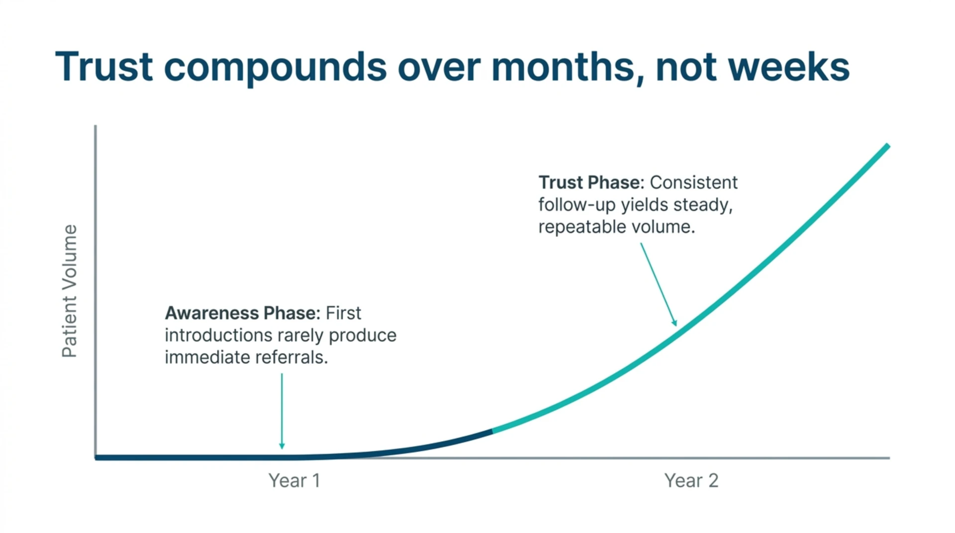 Line chart showing referral volume building gradually from an early awareness phase into a steadier trust phase over the first two years.