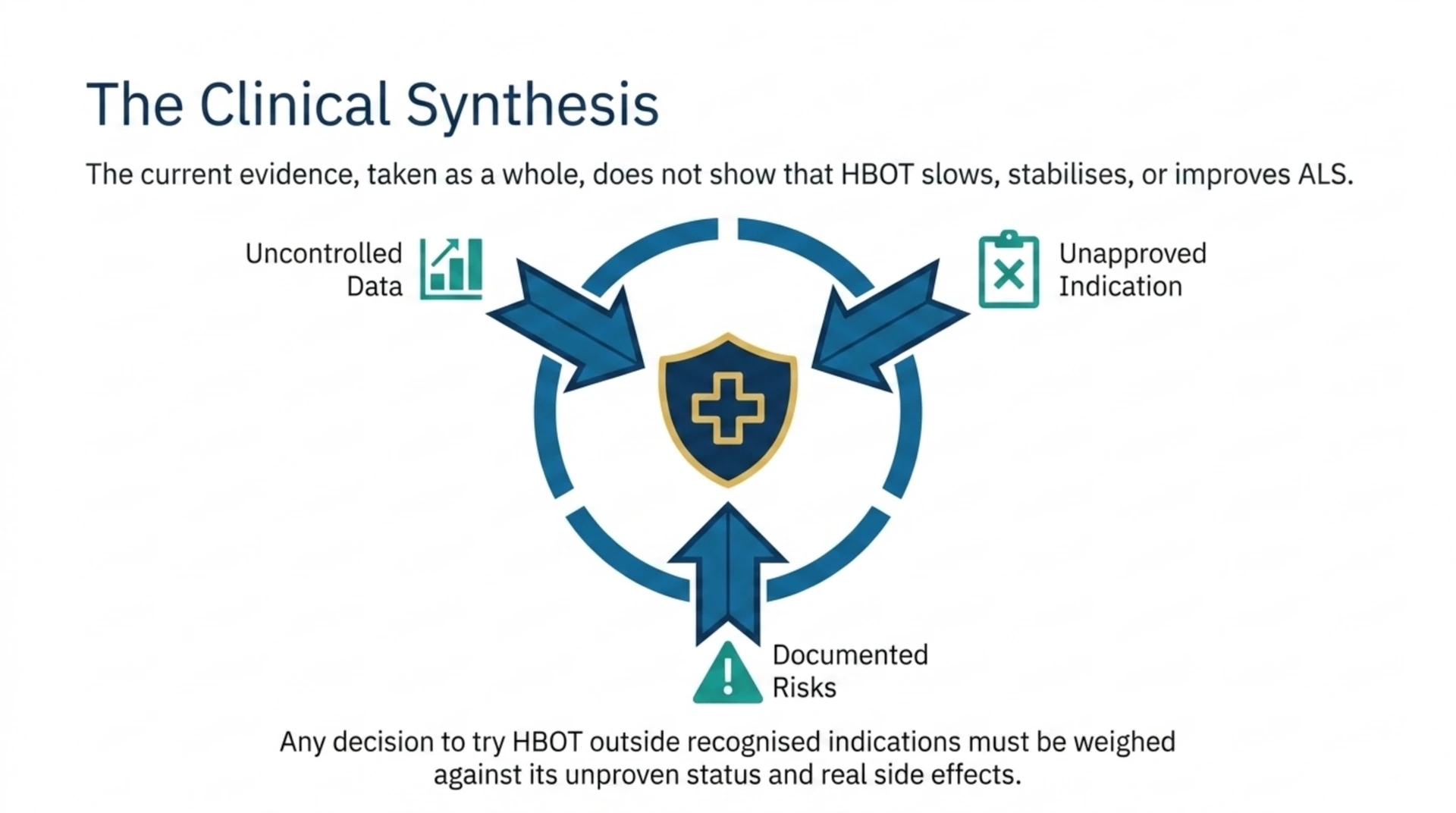 Summary diagram: the current evidence, taken as a whole, does not show that HBOT slows, stabilises or improves ALS, citing uncontrolled data, unapproved indication status and documented risks.