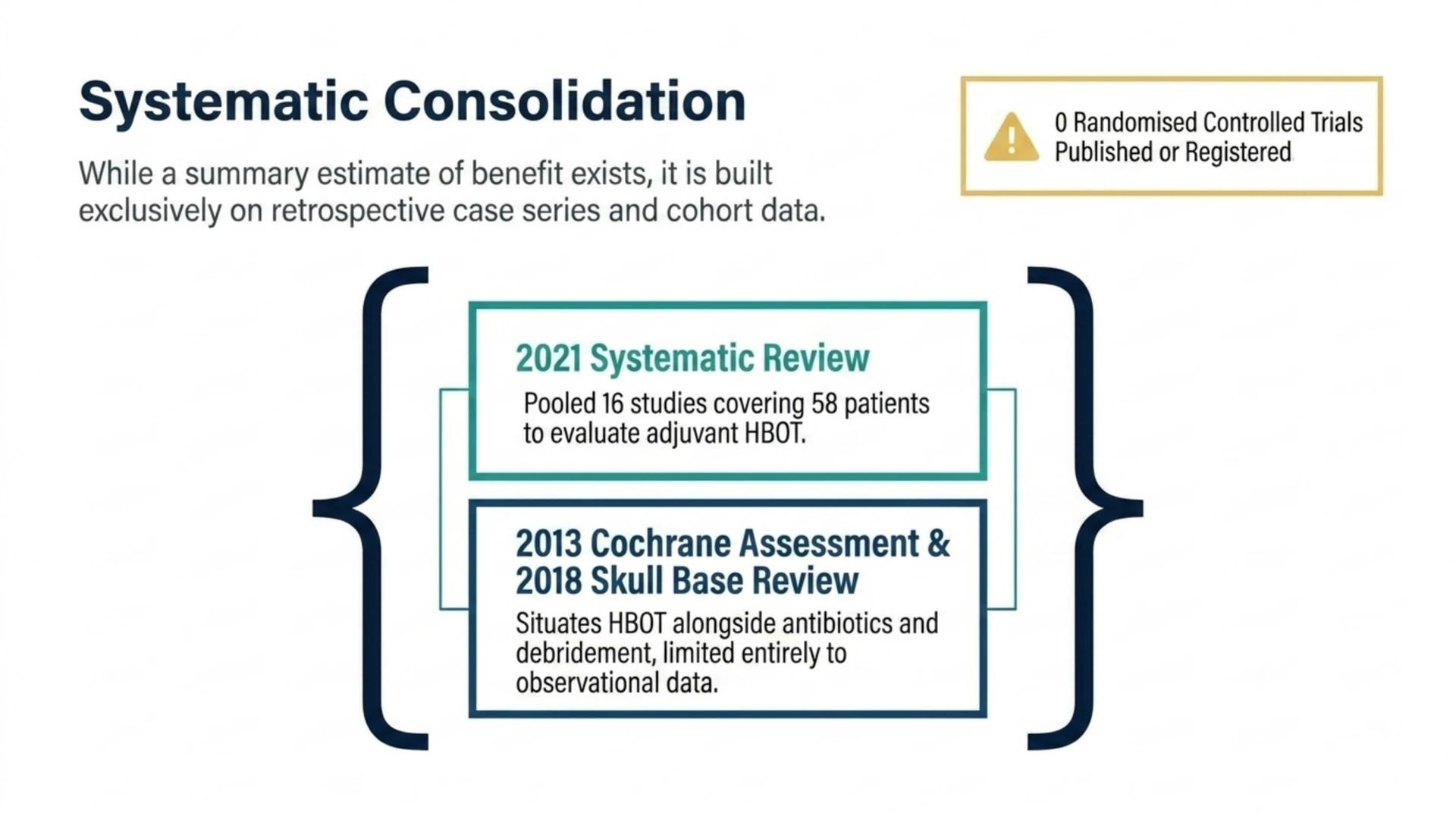 Summary of systematic reviews on adjunctive HBOT for malignant otitis externa: a 2021 review pooling 16 studies and 58 patients, the 2013 Cochrane assessment, and a 2018 skull base osteomyelitis review, noting zero randomised controlled trials have been published or registered.