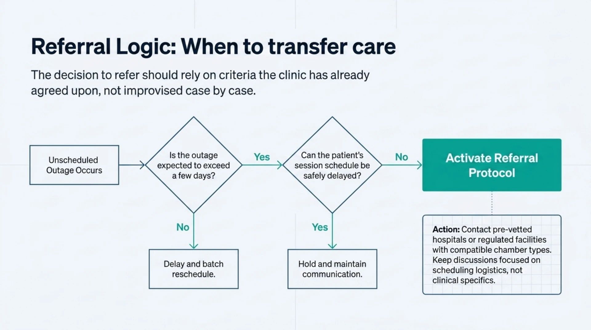 Decision flowchart for when a clinic should refer patients to another facility during an outage