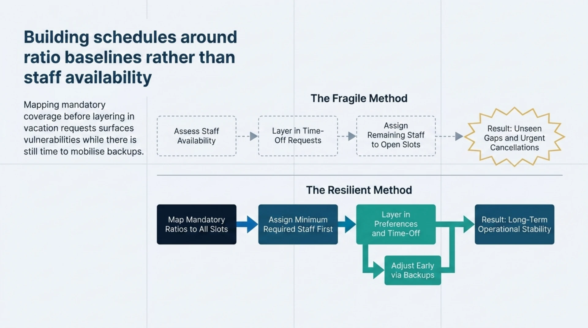 Flow diagram contrasting a fragile staff-first scheduling method with a resilient ratio-first scheduling method.