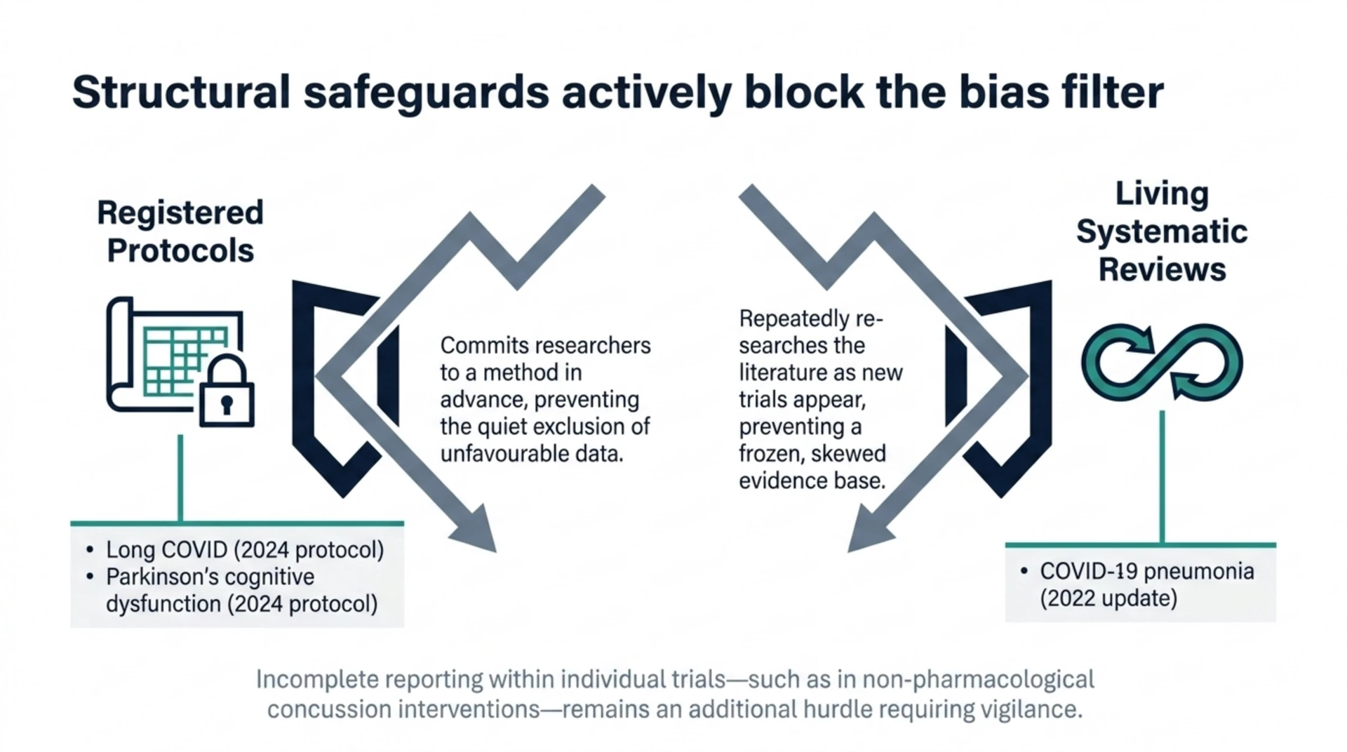Diagram of two structural safeguards against publication bias: registered protocols, including Long COVID and Parkinson's cognitive dysfunction, and living systematic reviews, including a COVID-19 pneumonia update.