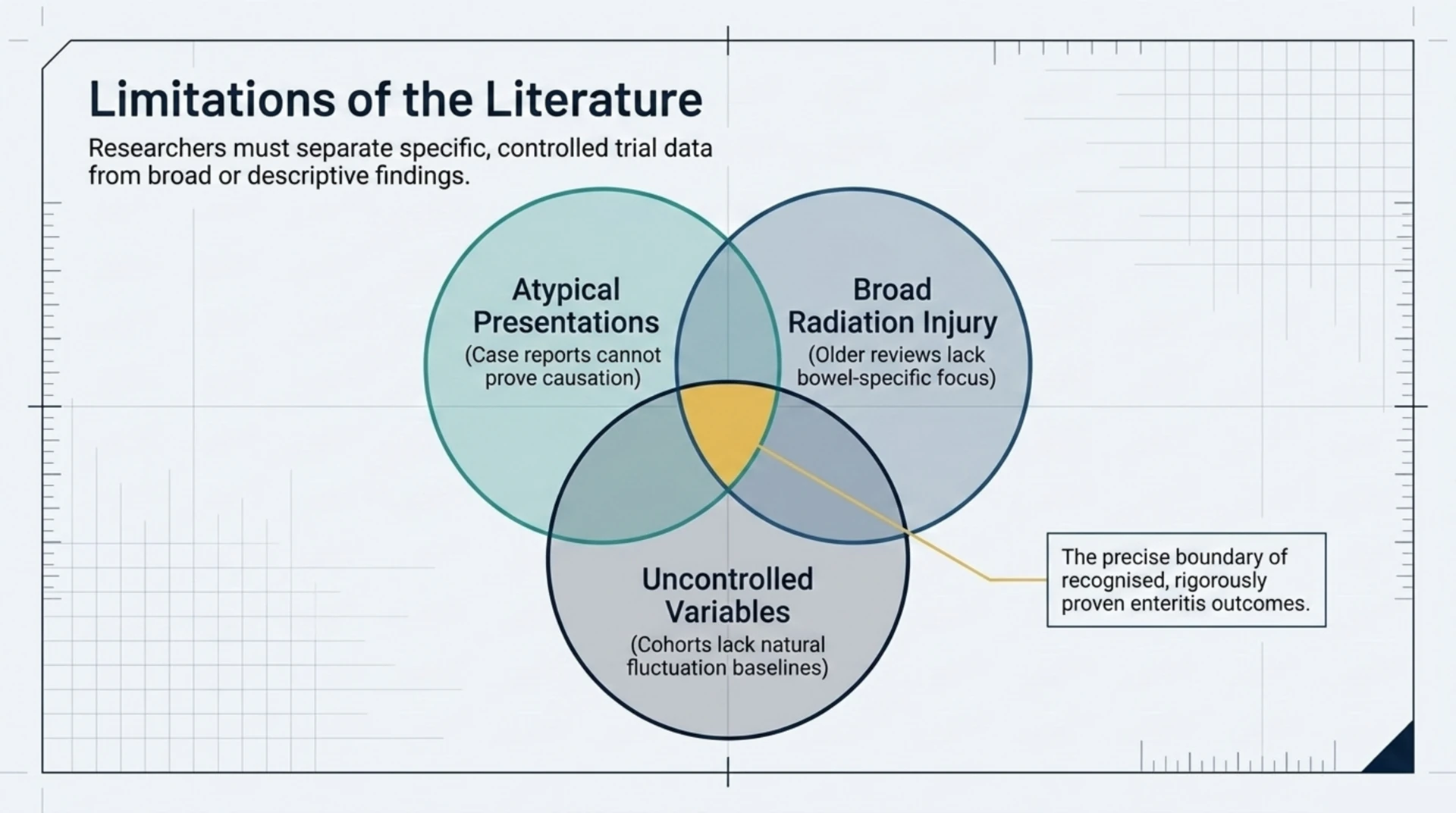 Venn diagram showing three overlapping limitations of the radiation enteritis evidence: case reports that cannot prove causation, older reviews lacking bowel-specific focus, and cohorts lacking natural fluctuation baselines