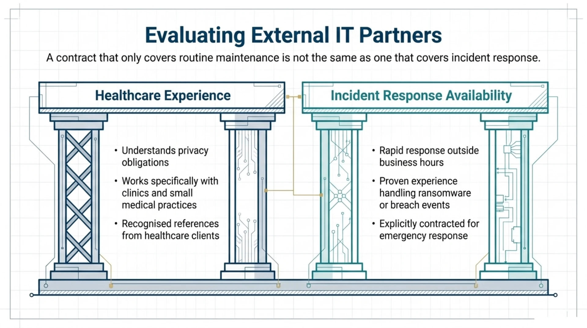 Two evaluation criteria for an external IT partner: healthcare experience with clinics and small medical practices, and proven incident response availability.