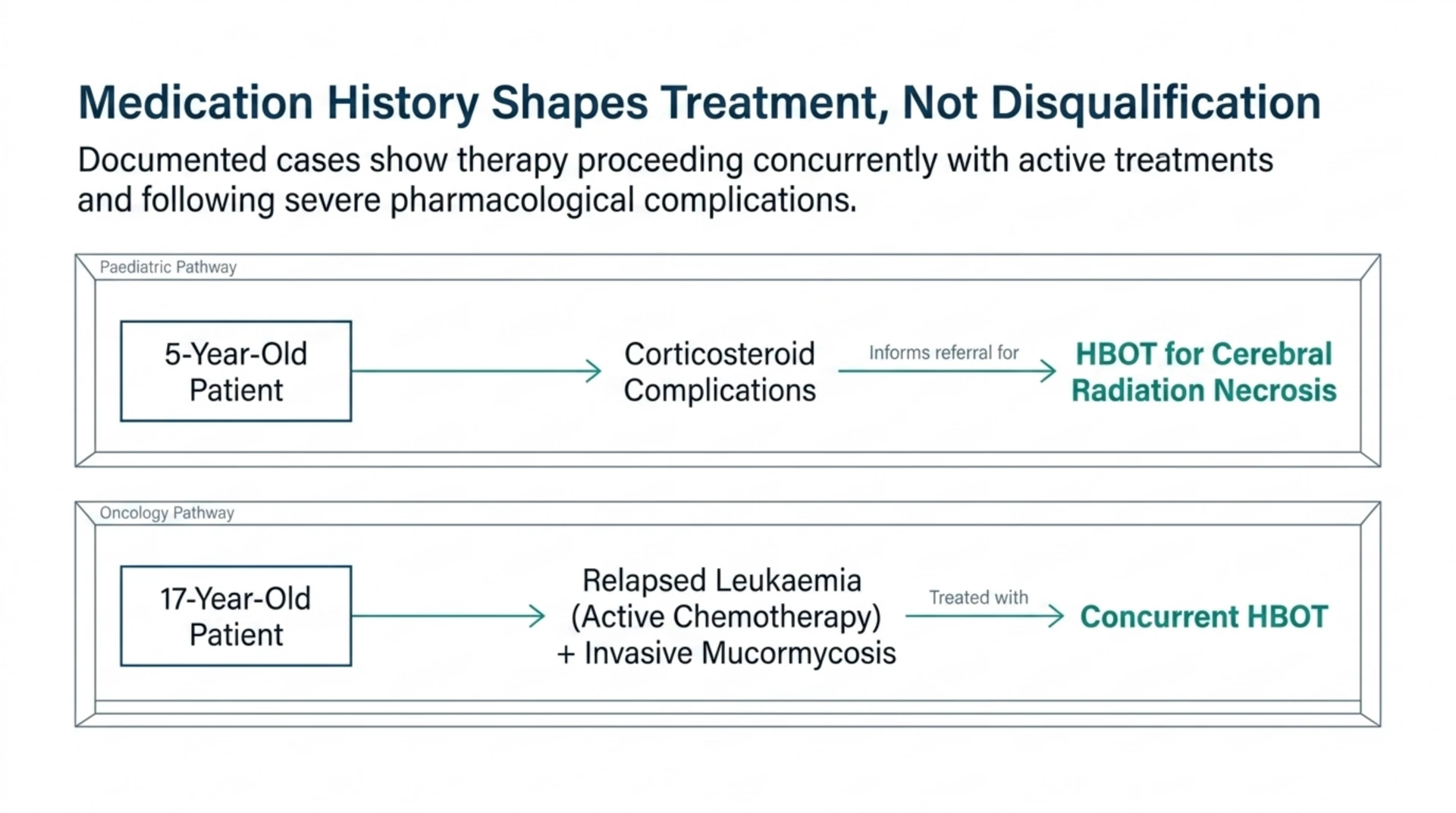Flow diagram of two published case reports showing HBOT proceeding alongside or after medication-related complications, for cerebral radiation necrosis and concurrent leukaemia treatment.