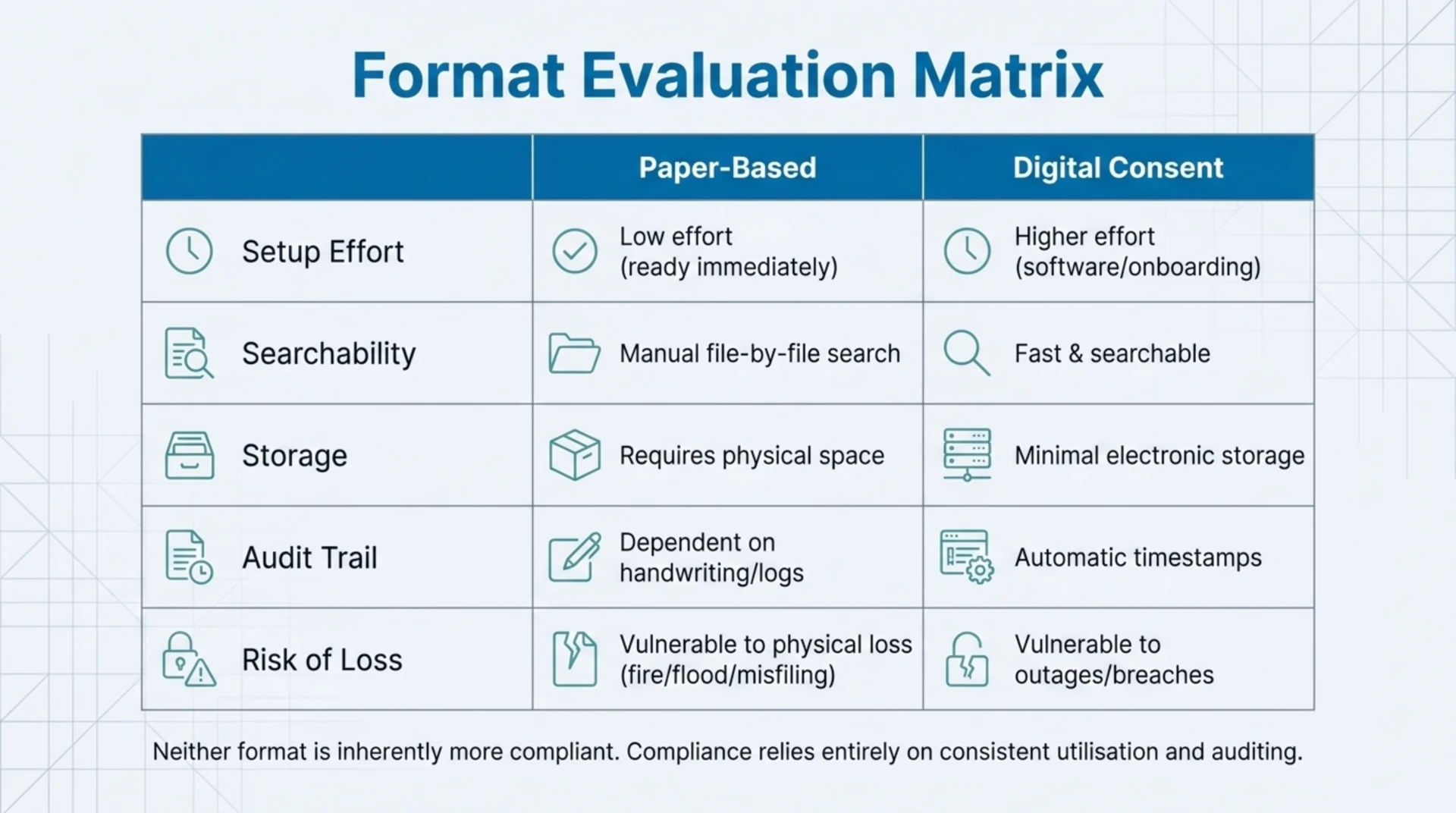 Comparison table of paper based and digital hyperbaric consent documentation across setup effort, searchability, storage, audit trail, and risk of loss.