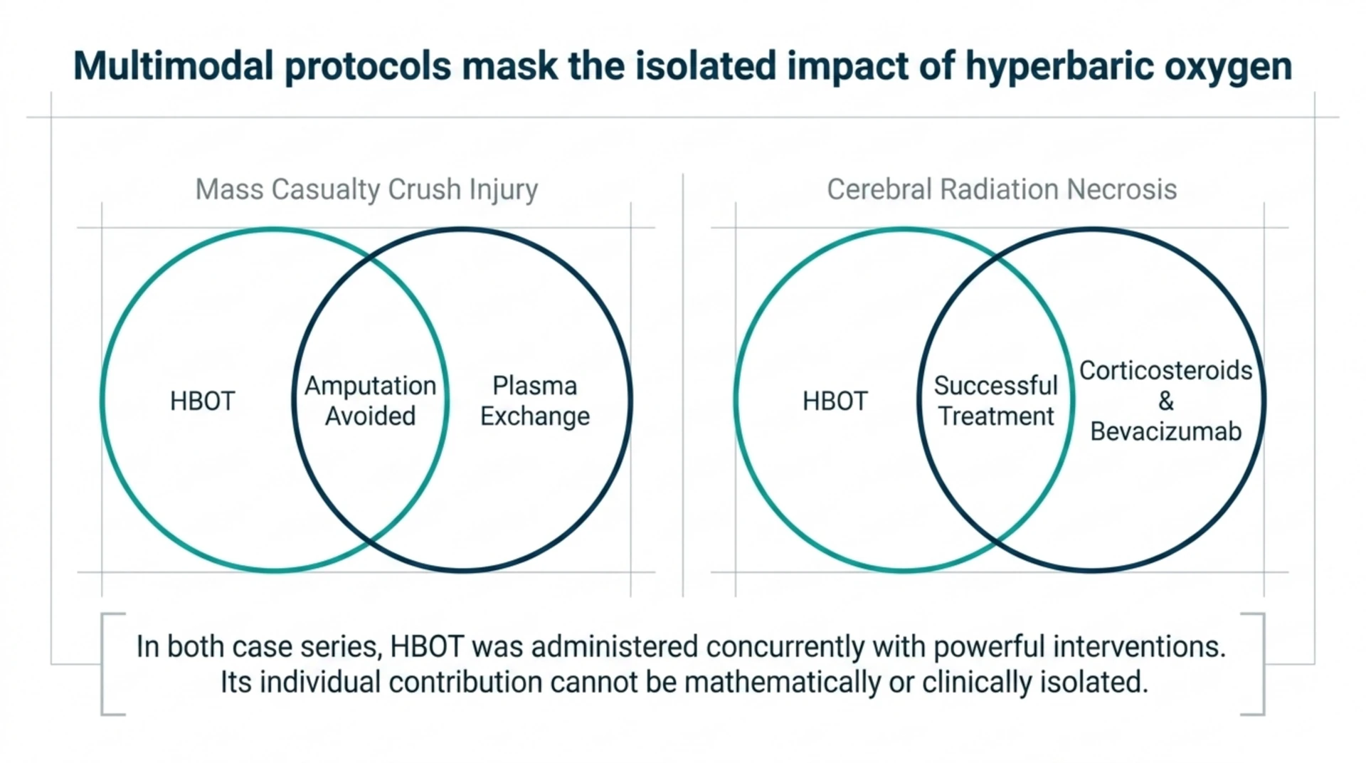 Diagrams showing HBOT given alongside plasma exchange in a crush injury case series and alongside corticosteroids and bevacizumab in a radiation necrosis case report.
