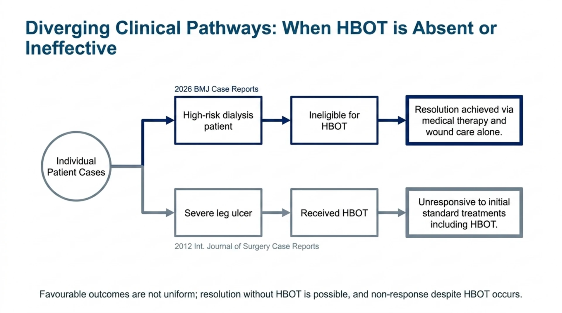 Flowchart of two contrasting case reports: a high-risk dialysis patient ineligible for hyperbaric oxygen whose calciphylaxis resolved with medical therapy and wound care alone, and a leg ulcer unresponsive to initial standard treatments including hyperbaric oxygen.
