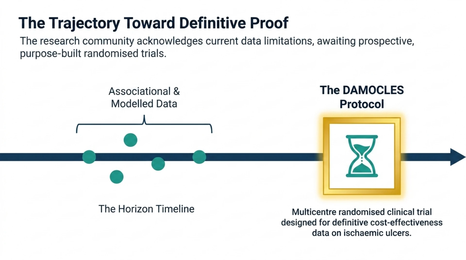Timeline showing associational and modelled cost-effectiveness data leading toward the DAMOCLES trial, a multicentre randomised clinical trial designed to produce definitive cost-effectiveness data on ischaemic diabetic ulcers.