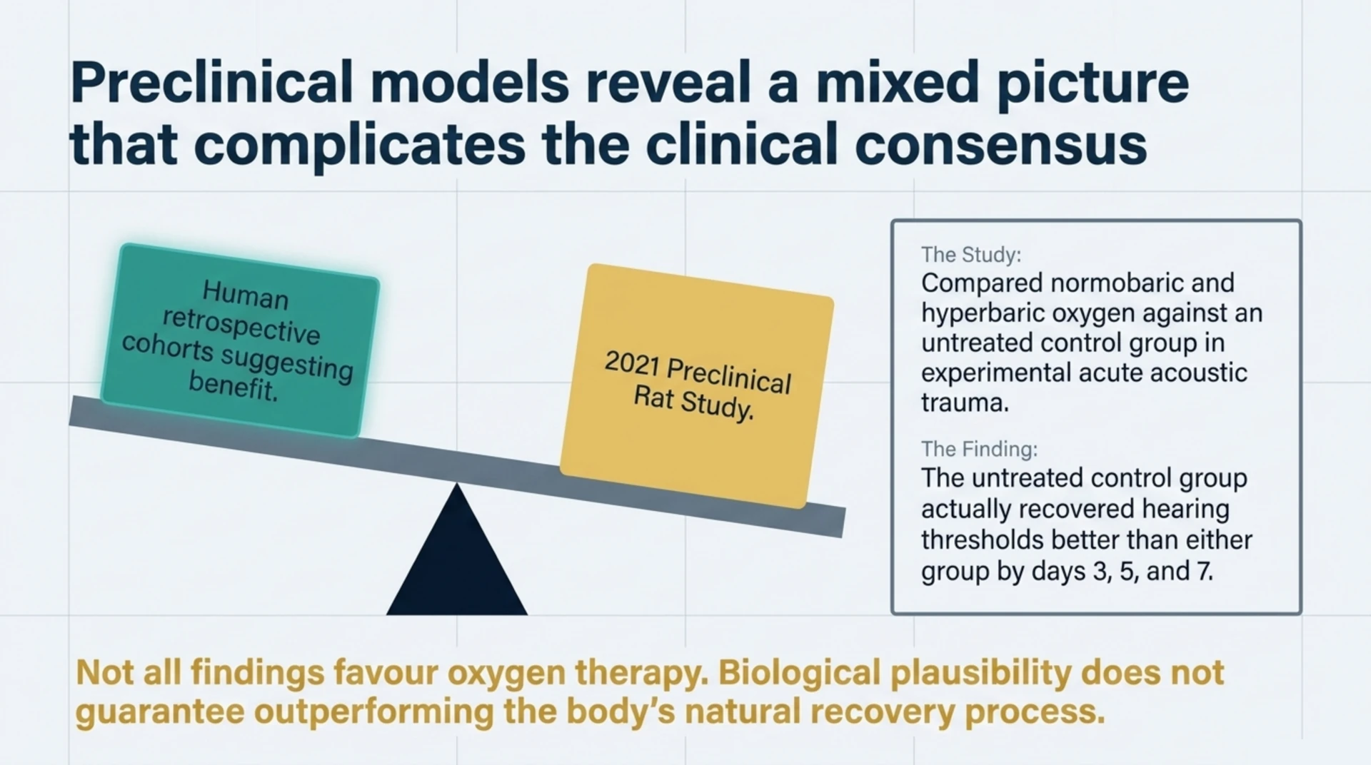 Diagram of a 2021 rat study in which the untreated control group recovered hearing thresholds better than the hyperbaric or normobaric oxygen groups at days 3, 5 and 7.