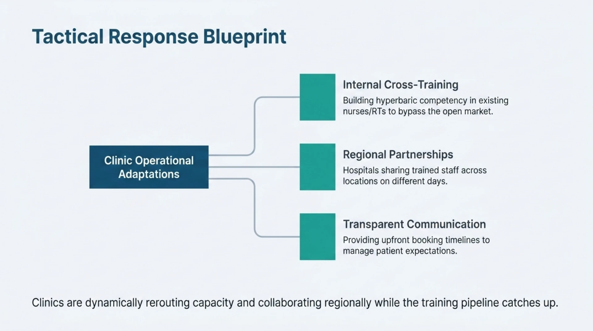 Diagram of three clinic strategies for the staffing shortage: internal cross-training, regional partnerships and transparent communication with patients