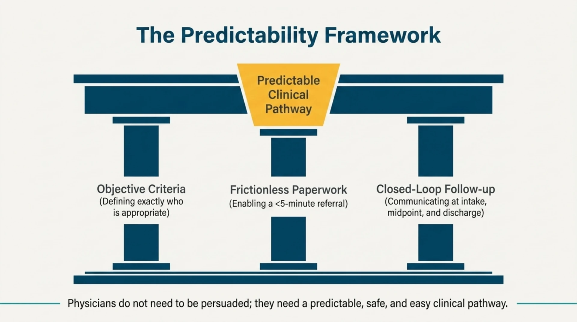 Three-pillar diagram of a predictability framework built on objective referral criteria, frictionless paperwork and closed-loop follow-up communication.