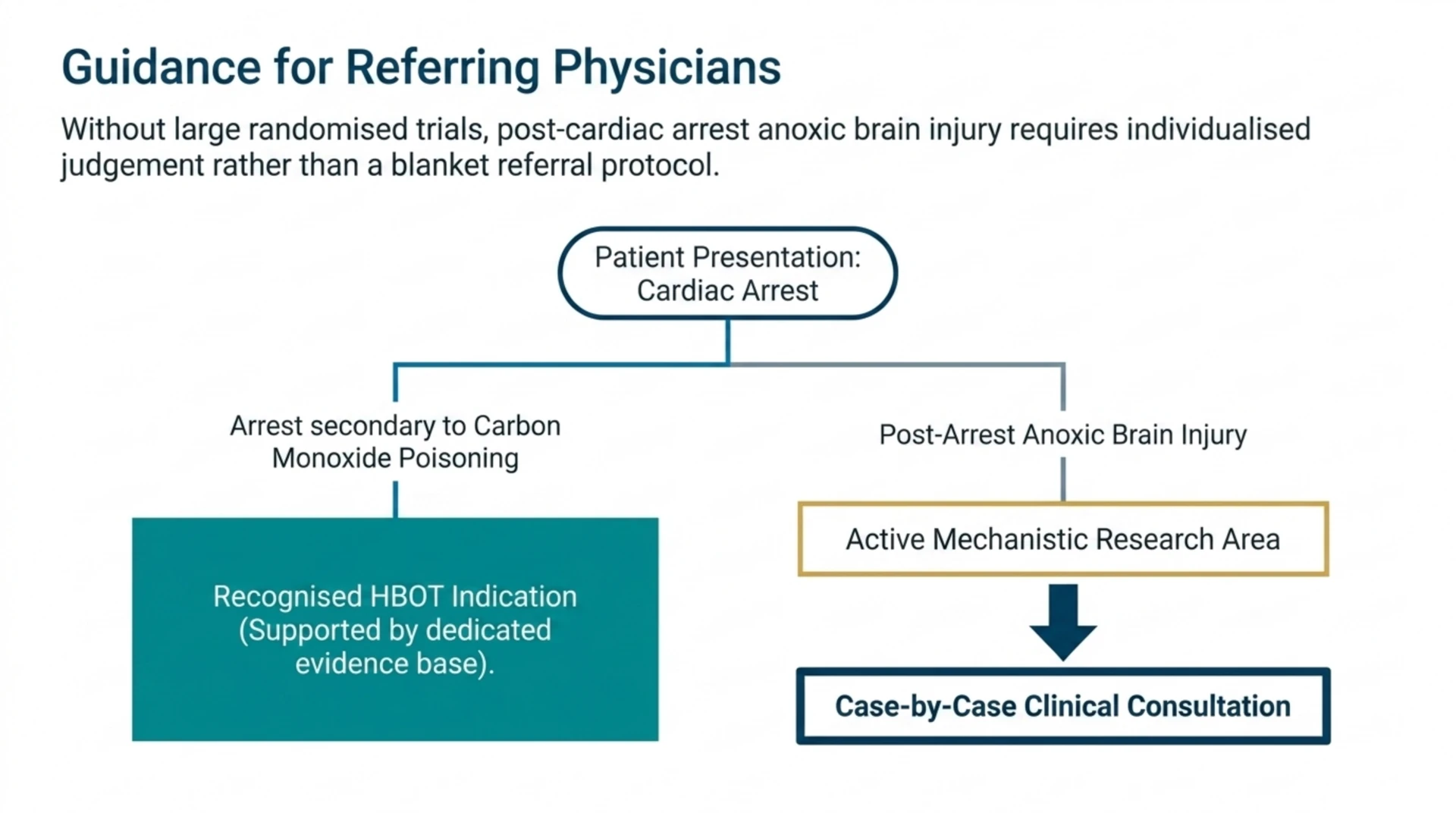 Decision-tree diagram for referring physicians distinguishing carbon monoxide-related cardiac arrest from general post-arrest anoxic brain injury.