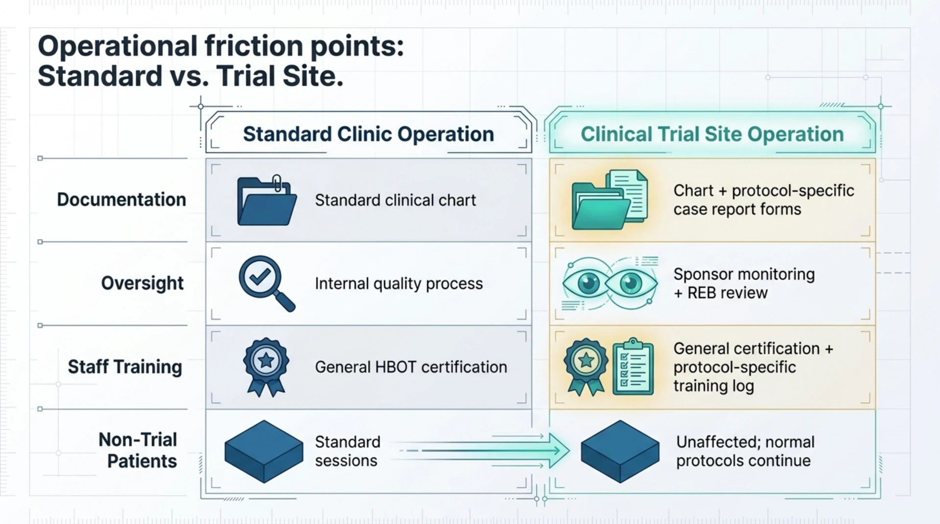 Table comparing standard clinic operations with clinical trial site operations across documentation, oversight, staff training and non-trial patient care.