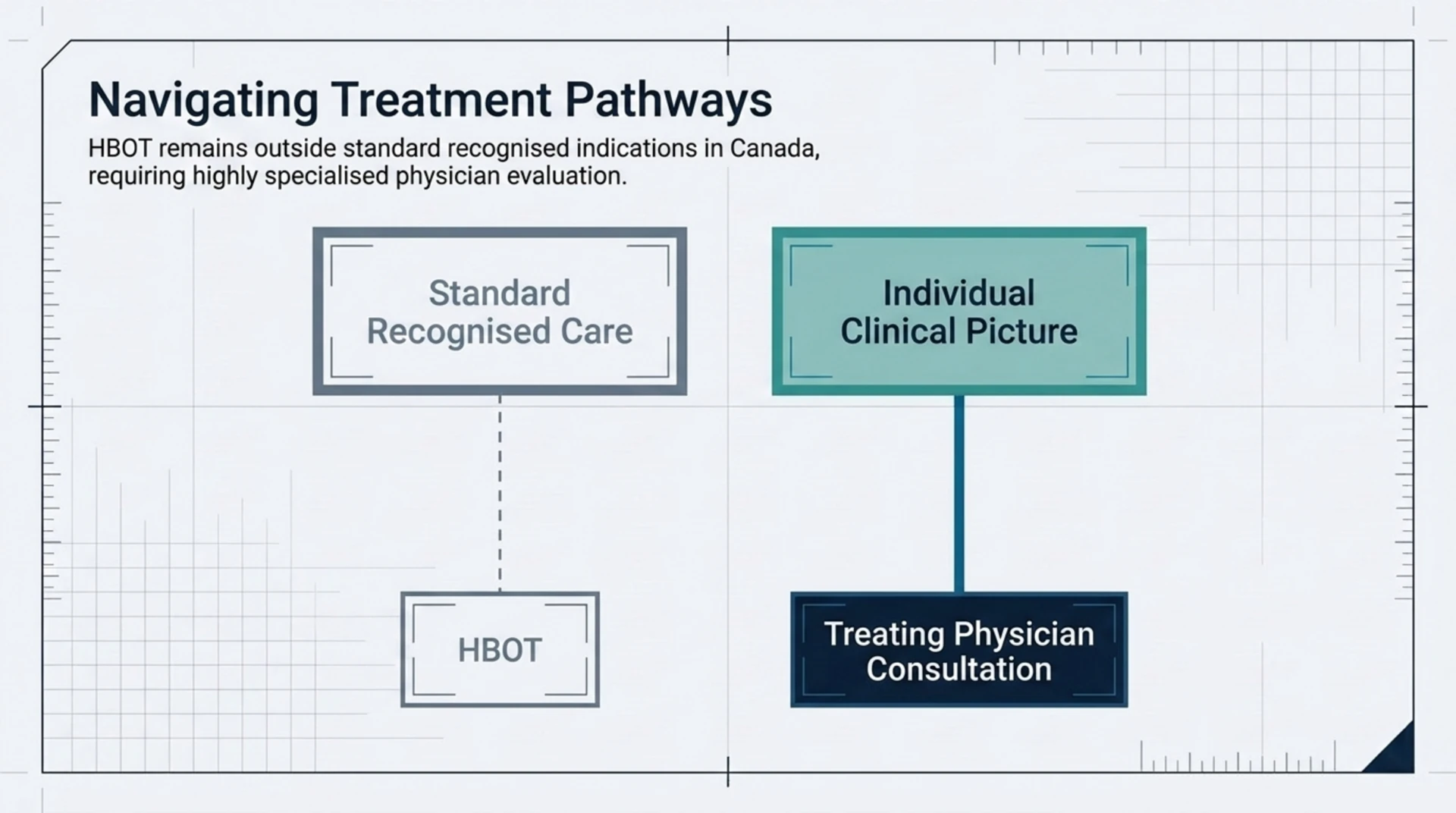 Diagram showing HBOT positioned outside standard recognised care in Canada, with treatment decisions guided by the individual clinical picture and consultation with the treating physician