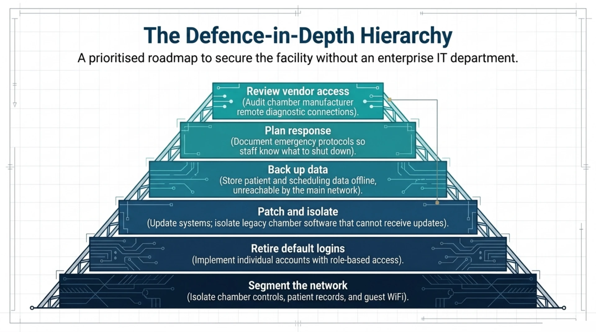 Pyramid diagram of a prioritised clinic cybersecurity checklist, from segmenting the network up to reviewing vendor remote access.